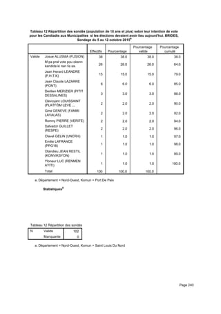 Tableau 12 Répartition des sondés (population de 18 ans et plus) selon leur intention de vote
pour les Candiadts aux Municipalites si les élections devaient avoir lieu aujourd'hui. BRIDES,
Sondage du 5 au 12 octobre 2015a
Effectifs Pourcentage
Pourcentage
valide
Pourcentage
cumulé
Valide Josue ALUSMA (FUSION)
M pa pral vote pou okenn
kandida ki nan lis sa.
Jean Herard LEANDRE
(P.H.T.K)
Jean Claude LAZARRE
(PONT)
Derilien MERIZIER (PITIT
DESSALINES)
Clevoyant LOUISSAINT
(PLATFÒM LEVE ...
Gina GENEVE (FANMI
LAVALAS)
Romny PIERRE (VERITE)
Salvador GUILLET
(RESPE)
Clavel GELIN (UNCRH)
Emilie LAFRANCE
(PPG18)
Otandieu JEAN RESTIL
(KONVIKSYON)
Yloneur LUC (RENMEN
AYITI)
Total
38 38.0 38.0 38.0
26 26.0 26.0 64.0
15 15.0 15.0 79.0
6 6.0 6.0 85.0
3 3.0 3.0 88.0
2 2.0 2.0 90.0
2 2.0 2.0 92.0
2 2.0 2.0 94.0
2 2.0 2.0 96.0
1 1.0 1.0 97.0
1 1.0 1.0 98.0
1 1.0 1.0 99.0
1 1.0 1.0 100.0
100 100.0 100.0
Département = Nord-Ouest, Komun = Port De Paixa.
Statistiquesa
Tableau 12 Répartition des sondés (population de 18 ans et plus) selon leur intention de vote pour les Candiadts aux MunicipaliteTableau 12 Répartition des sondés (population de 18 ans et plus) selon leur intention de vote pour les Candiadts aux MunicipaliteTableau 12 Répartition des sondés (population de 18 ans et plus) selon leur intention de vote pour les Candiadts aux Municipalite
N Valide
Manquante
Tableau 12 Répartition des sondés (population de 18 ans et plus) selon leur intention de vote pour les Candiadts aux Municipalite
102
0
Tableau 12 Répartition des sondés (population de 18 ans et plus) selon leur intention de vote pour les Candiadts aux MunicipaliteTableau 12 Répartition des sondés (population de 18 ans et plus) selon leur intention de vote pour les Candiadts aux MunicipaliteTableau 12 Répartition des sondés (population de 18 ans et plus) selon leur intention de vote pour les Candiadts aux Municipalite
Département = Nord-Ouest, Komun = Saint Louis Du Norda.
Page 240
 