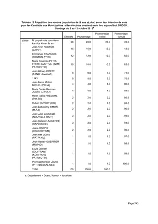 Tableau 12 Répartition des sondés (population de 18 ans et plus) selon leur intention de vote
pour les Candiadts aux Municipalites si les élections devaient avoir lieu aujourd'hui. BRIDES,
Sondage du 5 au 12 octobre 2015a
Effectifs Pourcentage
Pourcentage
valide
Pourcentage
cumulé
Valide M pa pral vote pou okenn
kandida ki nan lis sa.
Jean Yvon NESTOR
(LAPEH)
Emmanuel FRANCOIS
(RENMEN AYITI)
Marie Rosemila PETIT-
FRERE SAINT-VIL (INITE
PATRIYOTIK)
Jean Wilnac JOSEPH
(FANMI LAVALAS)
1143
Jean Pierre Molton
MICHEL (PRHA)
Marie Carole Georges
JUSTIN (U.P.A.N)
Henri Evens PRESUME
(P.H.T.K)
Hubert DUVERT (KID)
Jean Bathelemy SIMON
(M.A.S)
Jean Juliot LAUDEUS
(NOUVELLE HAITI)
Jean Watson LAGUERRE
(RAPWOCHE)
Jules JOSEPH
(CONSORTIUM)
Jean Max LOUIS
(PATRAYIL)
Jhon Wesley GUERRIER
(MOPOD)
Louis Kaeneth
SOUFFRANT
(KONSYANS
PATRIYOTIK)
Pierre Wilkenson LOUIS
(PITIT DESSALINES)
Total
28 28.0 28.0 28.0
15 15.0 15.0 43.0
12 12.0 12.0 55.0
10 10.0 10.0 65.0
6 6.0 6.0 71.0
5 5.0 5.0 76.0
4 4.0 4.0 80.0
4 4.0 4.0 84.0
2 2.0 2.0 86.0
2 2.0 2.0 88.0
2 2.0 2.0 90.0
2 2.0 2.0 92.0
2 2.0 2.0 94.0
2 2.0 2.0 96.0
1 1.0 1.0 97.0
1 1.0 1.0 98.0
1 1.0 1.0 99.0
1 1.0 1.0 100.0
100 100.0 100.0
Département = Ouest, Komun = Arcahaiea.
Page 243
 