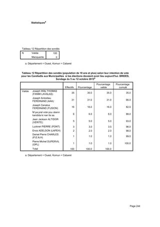 Statistiquesa
Tableau 12 Répartition des sondés (population de 18 ans et plus) selon leur intention de vote pour les Candiadts aux MunicipaliteTableau 12 Répartition des sondés (population de 18 ans et plus) selon leur intention de vote pour les Candiadts aux MunicipaliteTableau 12 Répartition des sondés (population de 18 ans et plus) selon leur intention de vote pour les Candiadts aux Municipalite
N Valide
Manquante
Tableau 12 Répartition des sondés (population de 18 ans et plus) selon leur intention de vote pour les Candiadts aux Municipalite
100
0
Tableau 12 Répartition des sondés (population de 18 ans et plus) selon leur intention de vote pour les Candiadts aux MunicipaliteTableau 12 Répartition des sondés (population de 18 ans et plus) selon leur intention de vote pour les Candiadts aux MunicipaliteTableau 12 Répartition des sondés (population de 18 ans et plus) selon leur intention de vote pour les Candiadts aux Municipalite
Département = Ouest, Komun = Cabareta.
Tableau 12 Répartition des sondés (population de 18 ans et plus) selon leur intention de vote
pour les Candiadts aux Municipalites si les élections devaient avoir lieu aujourd'hui. BRIDES,
Sondage du 5 au 12 octobre 2015a
Effectifs Pourcentage
Pourcentage
valide
Pourcentage
cumulé
Valide Joseph Wills THOMAS
(FANMI LAVALAS)
Joseph Antoidieu
FERDINAND (AAA)
Joseph Cenatus
FERDINAND (FUSION)
M pa pral vote pou okenn
kandida ki nan lis sa.
Jean Jackson ALTIDOR
(VERITE)
Luckner PIERRE (PONT)
Enos ADELSON (LAPEH)
Daniel Pierre CHARLES
(P.E.N.H)
Pierre Michel DUPERVIL
(OPL)
Total
35 35.0 35.0 35.0
31 31.0 31.0 66.0
16 16.0 16.0 82.0
6 6.0 6.0 88.0
5 5.0 5.0 93.0
3 3.0 3.0 96.0
2 2.0 2.0 98.0
1 1.0 1.0 99.0
1 1.0 1.0 100.0
100 100.0 100.0
Département = Ouest, Komun = Cabareta.
Page 244
 