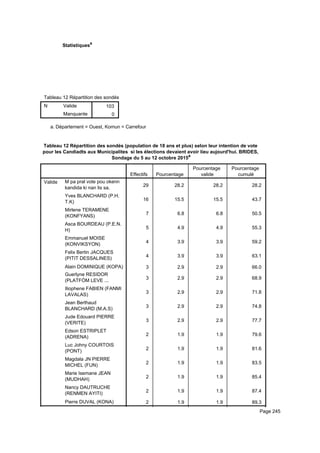 Statistiquesa
Tableau 12 Répartition des sondés (population de 18 ans et plus) selon leur intention de vote pour les Candiadts aux MunicipaliteTableau 12 Répartition des sondés (population de 18 ans et plus) selon leur intention de vote pour les Candiadts aux MunicipaliteTableau 12 Répartition des sondés (population de 18 ans et plus) selon leur intention de vote pour les Candiadts aux Municipalite
N Valide
Manquante
Tableau 12 Répartition des sondés (population de 18 ans et plus) selon leur intention de vote pour les Candiadts aux Municipalite
103
0
Tableau 12 Répartition des sondés (population de 18 ans et plus) selon leur intention de vote pour les Candiadts aux MunicipaliteTableau 12 Répartition des sondés (population de 18 ans et plus) selon leur intention de vote pour les Candiadts aux MunicipaliteTableau 12 Répartition des sondés (population de 18 ans et plus) selon leur intention de vote pour les Candiadts aux Municipalite
Département = Ouest, Komun = Carrefoura.
Tableau 12 Répartition des sondés (population de 18 ans et plus) selon leur intention de vote
pour les Candiadts aux Municipalites si les élections devaient avoir lieu aujourd'hui. BRIDES,
Sondage du 5 au 12 octobre 2015a
Effectifs Pourcentage
Pourcentage
valide
Pourcentage
cumulé
Valide M pa pral vote pou okenn
kandida ki nan lis sa.
Yves BLANCHARD (P.H.
T.K)
Mirlene TERAMENE
(KONFYANS)
Asca BOURDEAU (P.E.N.
H)
Emmanuel MOISE
(KONVIKSYON)
Felix Bertin JACQUES
(PITIT DESSALINES)
Alain DOMINIQUE (KOPA)
Guerlyne RESIDOR
(PLATFÒM LEVE ...
Iliophene FABIEN (FANMI
LAVALAS)
Jean Berthaud
BLANCHARD (M.A.S)
Jude Edouard PIERRE
(VERITE)
Edson ESTRIPLET
(ADRENA)
Luc Johny COURTOIS
(PONT)
Magdala JN PIERRE
MICHEL (FUN)
Marie Isemane JEAN
(MUDHAH)
Nancy DAUTRUCHE
(RENMEN AYITI)
Pierre DUVAL (KONA)
29 28.2 28.2 28.2
16 15.5 15.5 43.7
7 6.8 6.8 50.5
5 4.9 4.9 55.3
4 3.9 3.9 59.2
4 3.9 3.9 63.1
3 2.9 2.9 66.0
3 2.9 2.9 68.9
3 2.9 2.9 71.8
3 2.9 2.9 74.8
3 2.9 2.9 77.7
2 1.9 1.9 79.6
2 1.9 1.9 81.6
2 1.9 1.9 83.5
2 1.9 1.9 85.4
2 1.9 1.9 87.4
2 1.9 1.9 89.3
2 1.9 1.9 91.3Page 245
 