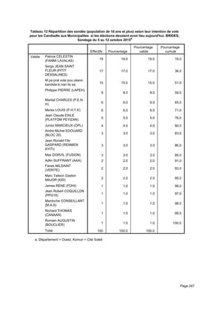 Tableau 12 Répartition des sondés (population de 18 ans et plus) selon leur intention de vote
pour les Candiadts aux Municipalites si les élections devaient avoir lieu aujourd'hui. BRIDES,
Sondage du 5 au 12 octobre 2015a
Effectifs Pourcentage
Pourcentage
valide
Pourcentage
cumulé
Valide Patrice CELESTIN
(FANMI LAVALAS)
Sergo JEAN SAINT
FLEUR (PITIT
DESSALINES)
M pa pral vote pou okenn
kandida ki nan lis sa.
Philippe PIERRE (LAPEH)
Martial CHARLES (P.E.N.
H)
Meres LOUIS (P.H.T.K)
Jean Claude EXILE
(PLATFÒM PEYIZAN)
Junior MARCIEUX (OPL)
Andre Michel EDOUARD
(BLOC 20)
Jean Ronald Fils
GASPARD (RENMEN
AYITI)
Max DORVIL (FUSION)
Adlin SUFFRANT (AAA)
Fanes MILSAINT
(VERITE)
Marc Tailson Gaston
MAJOR (KID)
James RENE (FDHI)
Jean Robert COQUILLON
(PPG18)
Mardoche CONSEILLANT
(M.A.S)
Richard THOMAS
(CANAAN)
Romain AUGUSTIN
(BOUCLIER)
Total
19 19.0 19.0 19.0
17 17.0 17.0 36.0
15 15.0 15.0 51.0
8 8.0 8.0 59.0
6 6.0 6.0 65.0
6 6.0 6.0 71.0
5 5.0 5.0 76.0
4 4.0 4.0 80.0
3 3.0 3.0 83.0
3 3.0 3.0 86.0
3 3.0 3.0 89.0
2 2.0 2.0 91.0
2 2.0 2.0 93.0
2 2.0 2.0 95.0
1 1.0 1.0 96.0
1 1.0 1.0 97.0
1 1.0 1.0 98.0
1 1.0 1.0 99.0
1 1.0 1.0 100.0
100 100.0 100.0
Département = Ouest, Komun = Cite Soleila.
Page 247
 