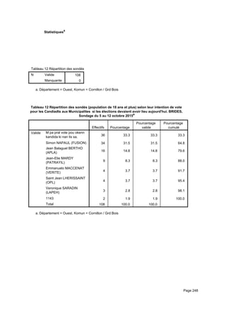 Statistiquesa
Tableau 12 Répartition des sondés (population de 18 ans et plus) selon leur intention de vote pour les Candiadts aux MunicipaliteTableau 12 Répartition des sondés (population de 18 ans et plus) selon leur intention de vote pour les Candiadts aux MunicipaliteTableau 12 Répartition des sondés (population de 18 ans et plus) selon leur intention de vote pour les Candiadts aux Municipalite
N Valide
Manquante
Tableau 12 Répartition des sondés (population de 18 ans et plus) selon leur intention de vote pour les Candiadts aux Municipalite
108
0
Tableau 12 Répartition des sondés (population de 18 ans et plus) selon leur intention de vote pour les Candiadts aux MunicipaliteTableau 12 Répartition des sondés (population de 18 ans et plus) selon leur intention de vote pour les Candiadts aux MunicipaliteTableau 12 Répartition des sondés (population de 18 ans et plus) selon leur intention de vote pour les Candiadts aux Municipalite
Département = Ouest, Komun = Cornillon / Grd Boisa.
Tableau 12 Répartition des sondés (population de 18 ans et plus) selon leur intention de vote
pour les Candiadts aux Municipalites si les élections devaient avoir lieu aujourd'hui. BRIDES,
Sondage du 5 au 12 octobre 2015a
Effectifs Pourcentage
Pourcentage
valide
Pourcentage
cumulé
Valide M pa pral vote pou okenn
kandida ki nan lis sa.
Simon NAPAUL (FUSION)
Jean Balaguel BERTHO
(APLA)
Jean-Elie MARDY
(PATRAYIL)
Emmanuelo MACCENAT
(VERITE)
Saint Jean LHERISSAINT
(OPL)
Veronique SARADIN
(LAPEH)
1143
Total
36 33.3 33.3 33.3
34 31.5 31.5 64.8
16 14.8 14.8 79.6
9 8.3 8.3 88.0
4 3.7 3.7 91.7
4 3.7 3.7 95.4
3 2.8 2.8 98.1
2 1.9 1.9 100.0
108 100.0 100.0
Département = Ouest, Komun = Cornillon / Grd Boisa.
Page 248
 