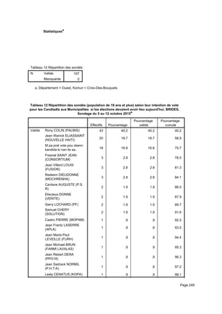 Statistiquesa
Tableau 12 Répartition des sondés (population de 18 ans et plus) selon leur intention de vote pour les Candiadts aux MunicipaliteTableau 12 Répartition des sondés (population de 18 ans et plus) selon leur intention de vote pour les Candiadts aux MunicipaliteTableau 12 Répartition des sondés (population de 18 ans et plus) selon leur intention de vote pour les Candiadts aux Municipalite
N Valide
Manquante
Tableau 12 Répartition des sondés (population de 18 ans et plus) selon leur intention de vote pour les Candiadts aux Municipalite
107
0
Tableau 12 Répartition des sondés (population de 18 ans et plus) selon leur intention de vote pour les Candiadts aux MunicipaliteTableau 12 Répartition des sondés (population de 18 ans et plus) selon leur intention de vote pour les Candiadts aux MunicipaliteTableau 12 Répartition des sondés (population de 18 ans et plus) selon leur intention de vote pour les Candiadts aux Municipalite
Département = Ouest, Komun = Croix-Des-Bouquetsa.
Tableau 12 Répartition des sondés (population de 18 ans et plus) selon leur intention de vote
pour les Candiadts aux Municipalites si les élections devaient avoir lieu aujourd'hui. BRIDES,
Sondage du 5 au 12 octobre 2015a
Effectifs Pourcentage
Pourcentage
valide
Pourcentage
cumulé
Valide Rony COLIN (PALMIS)
Jean Wanick ELIASSAINT
(NOUVELLE HAITI)
M pa pral vote pou okenn
kandida ki nan lis sa.
Fresnel SAINT JEAN
(CONSORTIUM)
Jean Villard LOUIS
(FUSION)
Redeem DIEUDONNE
(MOCHRENHA)
Cantave AUGUSTE (P.S.
R)
Elixcieux DONNE
(VERITE)
Garry LOCHARD (PF)
Samuel CHERY
(SOLUTION)
Castro PIERRE (MOPAM)
Jean Frantz LASERRE
(APLA)
Jean Marie Paul
LEVEILLE (FURH)
Jean Michael BRUN
(FANMI LAVALAS)
Jean Rebert DERA
(PPG18)
Jean Sadrack NORMIL
(P.H.T.K)
Lesly CENATUS (KOPA)
43 40.2 40.2 40.2
20 18.7 18.7 58.9
18 16.8 16.8 75.7
3 2.8 2.8 78.5
3 2.8 2.8 81.3
3 2.8 2.8 84.1
2 1.9 1.9 86.0
2 1.9 1.9 87.9
2 1.9 1.9 89.7
2 1.9 1.9 91.6
1 .9 .9 92.5
1 .9 .9 93.5
1 .9 .9 94.4
1 .9 .9 95.3
1 .9 .9 96.3
1 .9 .9 97.2
1 .9 .9 98.1
1 .9 .9 99.1
Page 249
 