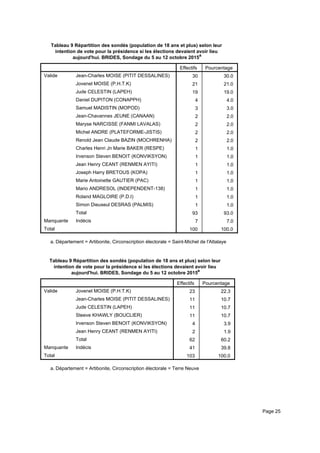 Tableau 9 Répartition des sondés (population de 18 ans et plus) selon leur
intention de vote pour la présidence si les élections devaient avoir lieu
aujourd'hui. BRIDES, Sondage du 5 au 12 octobre 2015a
Effectifs Pourcentage
Valide Jean-Charles MOISE (PITIT DESSALINES)
Jovenel MOISE (P.H.T.K)
Jude CELESTIN (LAPEH)
Daniel DUPITON (CONAPPH)
Samuel MADISTIN (MOPOD)
Jean-Chavannes JEUNE (CANAAN)
Maryse NARCISSE (FANMI LAVALAS)
Michel ANDRE (PLATEFORME-JISTIS)
Renold Jean Claude BAZIN (MOCHRENHA)
Charles Henri Jn Marie BAKER (RESPE)
Irvenson Steven BENOIT (KONVIKSYON)
Jean Henry CEANT (RENMEN AYITI)
Joseph Harry BRETOUS (KOPA)
Marie Antoinette GAUTIER (PAC)
Mario ANDRESOL (INDEPENDENT-138)
Roland MAGLOIRE (P.D.I)
Simon Dieuseul DESRAS (PALMIS)
Total
Manquante Indécis
Total
30 30.0
21 21.0
19 19.0
4 4.0
3 3.0
2 2.0
2 2.0
2 2.0
2 2.0
1 1.0
1 1.0
1 1.0
1 1.0
1 1.0
1 1.0
1 1.0
1 1.0
93 93.0
7 7.0
100 100.0
Département = Artibonite, Circonscription électorale = Saint-Michel de l'Attalayea.
Tableau 9 Répartition des sondés (population de 18 ans et plus) selon leur
intention de vote pour la présidence si les élections devaient avoir lieu
aujourd'hui. BRIDES, Sondage du 5 au 12 octobre 2015a
Effectifs Pourcentage
Valide Jovenel MOISE (P.H.T.K)
Jean-Charles MOISE (PITIT DESSALINES)
Jude CELESTIN (LAPEH)
Steeve KHAWLY (BOUCLIER)
Irvenson Steven BENOIT (KONVIKSYON)
Jean Henry CEANT (RENMEN AYITI)
Total
Manquante Indécis
Total
23 22.3
11 10.7
11 10.7
11 10.7
4 3.9
2 1.9
62 60.2
41 39.8
103 100.0
Département = Artibonite, Circonscription électorale = Terre Neuvea.
Page 25
 
