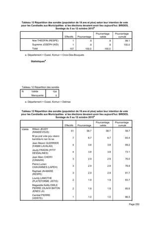 Tableau 12 Répartition des sondés (population de 18 ans et plus) selon leur intention de vote
pour les Candiadts aux Municipalites si les élections devaient avoir lieu aujourd'hui. BRIDES,
Sondage du 5 au 12 octobre 2015a
Effectifs Pourcentage
Pourcentage
valide
Pourcentage
cumulé
Noe THEOFIN (RESPE)
Supreme JOSEPH (KID)
Total
1 .9 .9 99.1
1 .9 .9 100.0
107 100.0 100.0
Département = Ouest, Komun = Croix-Des-Bouquetsa.
Statistiquesa
Tableau 12 Répartition des sondés (population de 18 ans et plus) selon leur intention de vote pour les Candiadts aux MunicipaliteTableau 12 Répartition des sondés (population de 18 ans et plus) selon leur intention de vote pour les Candiadts aux MunicipaliteTableau 12 Répartition des sondés (population de 18 ans et plus) selon leur intention de vote pour les Candiadts aux Municipalite
N Valide
Manquante
Tableau 12 Répartition des sondés (population de 18 ans et plus) selon leur intention de vote pour les Candiadts aux Municipalite
104
0
Tableau 12 Répartition des sondés (population de 18 ans et plus) selon leur intention de vote pour les Candiadts aux MunicipaliteTableau 12 Répartition des sondés (population de 18 ans et plus) selon leur intention de vote pour les Candiadts aux MunicipaliteTableau 12 Répartition des sondés (population de 18 ans et plus) selon leur intention de vote pour les Candiadts aux Municipalite
Département = Ouest, Komun = Delmasa.
Tableau 12 Répartition des sondés (population de 18 ans et plus) selon leur intention de vote
pour les Candiadts aux Municipalites si les élections devaient avoir lieu aujourd'hui. BRIDES,
Sondage du 5 au 12 octobre 2015a
Effectifs Pourcentage
Pourcentage
valide
Pourcentage
cumulé
Valide Wilson JEUDY
(RANDEVOUS)
M pa pral vote pou okenn
kandida ki nan lis sa.
Jean Maxon GUERRIER
(FANMI LAVALAS)
Jeudy FRADIN (PITIT
DESSALINES)
Jean Marc CHERY
(CANAAN)
Pierre Lucien
CHAVANNES (LAPEH)
Raphael JN-MARIE
(RESPE)
Lourdy LAMOTHE
(PLATEFORME JISTIS)
Magarette Kettly EMILE
PIERRE (OLAHH BATON
JENES LA)
Cambel PIERRE
(VERITE)
61 58.7 58.7 58.7
7 6.7 6.7 65.4
4 3.8 3.8 69.2
4 3.8 3.8 73.1
3 2.9 2.9 76.0
3 2.9 2.9 78.8
3 2.9 2.9 81.7
2 1.9 1.9 83.7
2 1.9 1.9 85.6
1 1.0 1.0 86.5
1 1.0 1.0 87.5
Page 250
 