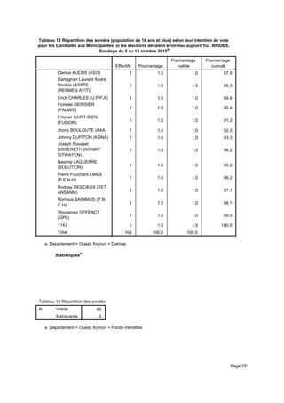 Tableau 12 Répartition des sondés (population de 18 ans et plus) selon leur intention de vote
pour les Candiadts aux Municipalites si les élections devaient avoir lieu aujourd'hui. BRIDES,
Sondage du 5 au 12 octobre 2015a
Effectifs Pourcentage
Pourcentage
valide
Pourcentage
cumulé
Clerius ALEXIS (ASO)
Dartagnan Laurent Andre
Nicolas LEMITE
(RENMEN AYITI)
Erick CHARLES (U.P.P.A)
Ficheler DERISIER
(PALMIS)
Fritzner SAINT-BIEN
(FUSION)
Jhony BOULOUTE (AAA)
Johnny DUPITON (KONA)
Joseph Roussel
BISSERETH (KONBIT
SITWAYEN)
Naomie LAGUERRE
(SOLUTION)
Pierre Fouchard EMILE
(P.E.N.H)
Rodnay DESCIEUX (TET
ANSANM)
Romeus SAINNIUS (P.N.
C.H)
Shoosman OFFENCY
(OPL)
1143
Total
1 1.0 1.0 87.5
1 1.0 1.0 88.5
1 1.0 1.0 89.4
1 1.0 1.0 90.4
1 1.0 1.0 91.3
1 1.0 1.0 92.3
1 1.0 1.0 93.3
1 1.0 1.0 94.2
1 1.0 1.0 95.2
1 1.0 1.0 96.2
1 1.0 1.0 97.1
1 1.0 1.0 98.1
1 1.0 1.0 99.0
1 1.0 1.0 100.0
104 100.0 100.0
Département = Ouest, Komun = Delmasa.
Statistiquesa
Tableau 12 Répartition des sondés (population de 18 ans et plus) selon leur intention de vote pour les Candiadts aux MunicipaliteTableau 12 Répartition des sondés (population de 18 ans et plus) selon leur intention de vote pour les Candiadts aux MunicipaliteTableau 12 Répartition des sondés (population de 18 ans et plus) selon leur intention de vote pour les Candiadts aux Municipalite
N Valide
Manquante
Tableau 12 Répartition des sondés (population de 18 ans et plus) selon leur intention de vote pour les Candiadts aux Municipalite
65
0
Tableau 12 Répartition des sondés (population de 18 ans et plus) selon leur intention de vote pour les Candiadts aux MunicipaliteTableau 12 Répartition des sondés (population de 18 ans et plus) selon leur intention de vote pour les Candiadts aux MunicipaliteTableau 12 Répartition des sondés (population de 18 ans et plus) selon leur intention de vote pour les Candiadts aux Municipalite
Département = Ouest, Komun = Fonds-Verrettesa.
Page 251
 