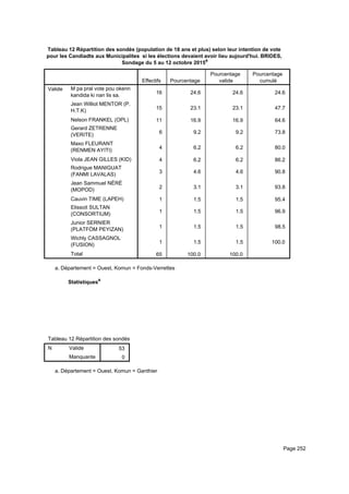 Tableau 12 Répartition des sondés (population de 18 ans et plus) selon leur intention de vote
pour les Candiadts aux Municipalites si les élections devaient avoir lieu aujourd'hui. BRIDES,
Sondage du 5 au 12 octobre 2015a
Effectifs Pourcentage
Pourcentage
valide
Pourcentage
cumulé
Valide M pa pral vote pou okenn
kandida ki nan lis sa.
Jean Williot MENTOR (P.
H.T.K)
Nelson FRANKEL (OPL)
Gerard ZETRENNE
(VERITE)
Maxo FLEURANT
(RENMEN AYITI)
Viola JEAN GILLES (KID)
Rodrigue MANIGUAT
(FANMI LAVALAS)
Jean Sammuel NÉRÉ
(MOPOD)
Cauvin TIME (LAPEH)
Elissoit SULTAN
(CONSORTIUM)
Junior SERNIER
(PLATFÒM PEYIZAN)
Wichly CASSAGNOL
(FUSION)
Total
16 24.6 24.6 24.6
15 23.1 23.1 47.7
11 16.9 16.9 64.6
6 9.2 9.2 73.8
4 6.2 6.2 80.0
4 6.2 6.2 86.2
3 4.6 4.6 90.8
2 3.1 3.1 93.8
1 1.5 1.5 95.4
1 1.5 1.5 96.9
1 1.5 1.5 98.5
1 1.5 1.5 100.0
65 100.0 100.0
Département = Ouest, Komun = Fonds-Verrettesa.
Statistiquesa
Tableau 12 Répartition des sondés (population de 18 ans et plus) selon leur intention de vote pour les Candiadts aux MunicipaliteTableau 12 Répartition des sondés (population de 18 ans et plus) selon leur intention de vote pour les Candiadts aux MunicipaliteTableau 12 Répartition des sondés (population de 18 ans et plus) selon leur intention de vote pour les Candiadts aux Municipalite
N Valide
Manquante
Tableau 12 Répartition des sondés (population de 18 ans et plus) selon leur intention de vote pour les Candiadts aux Municipalite
53
0
Tableau 12 Répartition des sondés (population de 18 ans et plus) selon leur intention de vote pour les Candiadts aux MunicipaliteTableau 12 Répartition des sondés (population de 18 ans et plus) selon leur intention de vote pour les Candiadts aux MunicipaliteTableau 12 Répartition des sondés (population de 18 ans et plus) selon leur intention de vote pour les Candiadts aux Municipalite
Département = Ouest, Komun = Ganthiera.
Page 252
 