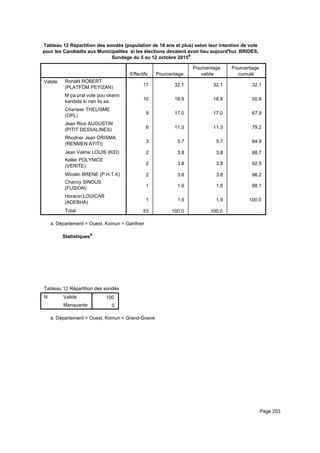 Tableau 12 Répartition des sondés (population de 18 ans et plus) selon leur intention de vote
pour les Candiadts aux Municipalites si les élections devaient avoir lieu aujourd'hui. BRIDES,
Sondage du 5 au 12 octobre 2015a
Effectifs Pourcentage
Pourcentage
valide
Pourcentage
cumulé
Valide Ronald ROBERT
(PLATFÒM PEYIZAN)
M pa pral vote pou okenn
kandida ki nan lis sa.
Charisier THELISME
(OPL)
Jean Rico AUGUSTIN
(PITIT DESSALINES)
Rhodner Jean ORISMA
(RENMEN AYITI)
Jean Valme LOUIS (KID)
Keller POLYNICE
(VERITE)
Wicelin BRENE (P.H.T.K)
Chancy SINOUS
(FUSION)
Horacin LOUICAR
(ADEBHA)
Total
17 32.1 32.1 32.1
10 18.9 18.9 50.9
9 17.0 17.0 67.9
6 11.3 11.3 79.2
3 5.7 5.7 84.9
2 3.8 3.8 88.7
2 3.8 3.8 92.5
2 3.8 3.8 96.2
1 1.9 1.9 98.1
1 1.9 1.9 100.0
53 100.0 100.0
Département = Ouest, Komun = Ganthiera.
Statistiquesa
Tableau 12 Répartition des sondés (population de 18 ans et plus) selon leur intention de vote pour les Candiadts aux MunicipaliteTableau 12 Répartition des sondés (population de 18 ans et plus) selon leur intention de vote pour les Candiadts aux MunicipaliteTableau 12 Répartition des sondés (population de 18 ans et plus) selon leur intention de vote pour les Candiadts aux Municipalite
N Valide
Manquante
Tableau 12 Répartition des sondés (population de 18 ans et plus) selon leur intention de vote pour les Candiadts aux Municipalite
100
0
Tableau 12 Répartition des sondés (population de 18 ans et plus) selon leur intention de vote pour les Candiadts aux MunicipaliteTableau 12 Répartition des sondés (population de 18 ans et plus) selon leur intention de vote pour les Candiadts aux MunicipaliteTableau 12 Répartition des sondés (population de 18 ans et plus) selon leur intention de vote pour les Candiadts aux Municipalite
Département = Ouest, Komun = Grand-Goavea.
Page 253
 