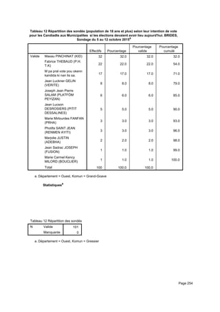 Tableau 12 Répartition des sondés (population de 18 ans et plus) selon leur intention de vote
pour les Candiadts aux Municipalites si les élections devaient avoir lieu aujourd'hui. BRIDES,
Sondage du 5 au 12 octobre 2015a
Effectifs Pourcentage
Pourcentage
valide
Pourcentage
cumulé
Valide Maxau PINCHINAT (KID)
Fabrice THEBAUD (P.H.
T.K)
M pa pral vote pou okenn
kandida ki nan lis sa.
Jean Luckner GELIN
(VERITE)
Joseph Jean Pierre
SALAM (PLATFÒM
PEYIZAN)
Jean Lucson
DESROSIERS (PITIT
DESSALINES)
Marie Mirlourdes FANFAN
(PRHA)
Photifa SAINT JEAN
(RENMEN AYITI)
Marjolie JUSTIN
(ADEBHA)
Jean Sadrac JOSEPH
(FUSION)
Marie Carmel Kency
MILORD (BOUCLIER)
Total
32 32.0 32.0 32.0
22 22.0 22.0 54.0
17 17.0 17.0 71.0
8 8.0 8.0 79.0
6 6.0 6.0 85.0
5 5.0 5.0 90.0
3 3.0 3.0 93.0
3 3.0 3.0 96.0
2 2.0 2.0 98.0
1 1.0 1.0 99.0
1 1.0 1.0 100.0
100 100.0 100.0
Département = Ouest, Komun = Grand-Goavea.
Statistiquesa
Tableau 12 Répartition des sondés (population de 18 ans et plus) selon leur intention de vote pour les Candiadts aux MunicipaliteTableau 12 Répartition des sondés (population de 18 ans et plus) selon leur intention de vote pour les Candiadts aux MunicipaliteTableau 12 Répartition des sondés (population de 18 ans et plus) selon leur intention de vote pour les Candiadts aux Municipalite
N Valide
Manquante
Tableau 12 Répartition des sondés (population de 18 ans et plus) selon leur intention de vote pour les Candiadts aux Municipalite
101
0
Tableau 12 Répartition des sondés (population de 18 ans et plus) selon leur intention de vote pour les Candiadts aux MunicipaliteTableau 12 Répartition des sondés (population de 18 ans et plus) selon leur intention de vote pour les Candiadts aux MunicipaliteTableau 12 Répartition des sondés (population de 18 ans et plus) selon leur intention de vote pour les Candiadts aux Municipalite
Département = Ouest, Komun = Gressiera.
Page 254
 