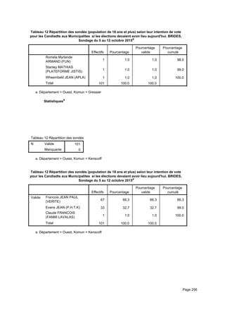 Tableau 12 Répartition des sondés (population de 18 ans et plus) selon leur intention de vote
pour les Candiadts aux Municipalites si les élections devaient avoir lieu aujourd'hui. BRIDES,
Sondage du 5 au 12 octobre 2015a
Effectifs Pourcentage
Pourcentage
valide
Pourcentage
cumulé
Romela Myrlande
ARMAND (FUN)
Stanley MATHIAS
(PLATEFORME JISTIS)
Wheembeld JEAN (APLA)
Total
1 1.0 1.0 98.0
1 1.0 1.0 99.0
1 1.0 1.0 100.0
101 100.0 100.0
Département = Ouest, Komun = Gressiera.
Statistiquesa
Tableau 12 Répartition des sondés (population de 18 ans et plus) selon leur intention de vote pour les Candiadts aux MunicipaliteTableau 12 Répartition des sondés (population de 18 ans et plus) selon leur intention de vote pour les Candiadts aux MunicipaliteTableau 12 Répartition des sondés (population de 18 ans et plus) selon leur intention de vote pour les Candiadts aux Municipalite
N Valide
Manquante
Tableau 12 Répartition des sondés (population de 18 ans et plus) selon leur intention de vote pour les Candiadts aux Municipalite
101
0
Tableau 12 Répartition des sondés (population de 18 ans et plus) selon leur intention de vote pour les Candiadts aux MunicipaliteTableau 12 Répartition des sondés (population de 18 ans et plus) selon leur intention de vote pour les Candiadts aux MunicipaliteTableau 12 Répartition des sondés (population de 18 ans et plus) selon leur intention de vote pour les Candiadts aux Municipalite
Département = Ouest, Komun = Kenscoffa.
Tableau 12 Répartition des sondés (population de 18 ans et plus) selon leur intention de vote
pour les Candiadts aux Municipalites si les élections devaient avoir lieu aujourd'hui. BRIDES,
Sondage du 5 au 12 octobre 2015a
Effectifs Pourcentage
Pourcentage
valide
Pourcentage
cumulé
Valide Francois JEAN PAUL
(VERITE)
Evens JEAN (P.H.T.K)
Claude FRANCOIS
(FANMI LAVALAS)
Total
67 66.3 66.3 66.3
33 32.7 32.7 99.0
1 1.0 1.0 100.0
101 100.0 100.0
Département = Ouest, Komun = Kenscoffa.
Page 256
 