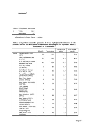 Statistiquesa
Tableau 12 Répartition des sondés (population de 18 ans et plus) selon leur intention de vote pour les Candiadts aux MunicipaliteTableau 12 Répartition des sondés (population de 18 ans et plus) selon leur intention de vote pour les Candiadts aux MunicipaliteTableau 12 Répartition des sondés (population de 18 ans et plus) selon leur intention de vote pour les Candiadts aux Municipalite
N Valide
Manquante
Tableau 12 Répartition des sondés (population de 18 ans et plus) selon leur intention de vote pour les Candiadts aux Municipalite
106
0
Tableau 12 Répartition des sondés (population de 18 ans et plus) selon leur intention de vote pour les Candiadts aux MunicipaliteTableau 12 Répartition des sondés (population de 18 ans et plus) selon leur intention de vote pour les Candiadts aux MunicipaliteTableau 12 Répartition des sondés (population de 18 ans et plus) selon leur intention de vote pour les Candiadts aux Municipalite
Département = Ouest, Komun = Leoganea.
Tableau 12 Répartition des sondés (population de 18 ans et plus) selon leur intention de vote
pour les Candiadts aux Municipalites si les élections devaient avoir lieu aujourd'hui. BRIDES,
Sondage du 5 au 12 octobre 2015a
Effectifs Pourcentage
Pourcentage
valide
Pourcentage
cumulé
Valide Pierre Willer RIVIERE
(OPL)
Henri Evens PRESUME
(P.H.T.K)
M pa pral vote pou okenn
kandida ki nan lis sa.
Jean Max LOUIS
(PATRAYIL)
Marie Carole Georges
JUSTIN (U.P.A.N)
Pierre Wilkenson LOUIS
(PITIT DESSALINES)
Jean Pierre Molton
MICHEL (PRHA)
Jhon Wesley GUERRIER
(MOPOD)
Louis Kaeneth
SOUFFRANT
(KONSYANS
PATRIYOTIK)
Jean Bathelemy SIMON
(M.A.S)
Jean Wilnac JOSEPH
(FANMI LAVALAS)
Emmanuel FRANCOIS
(RENMEN AYITI)
Jean Watson LAGUERRE
(RAPWOCHE)
Joseph Wilguerre
SAINTELIAT (TET
ANSANM)
33 31.1 31.1 31.1
17 16.0 16.0 47.2
11 10.4 10.4 57.5
6 5.7 5.7 63.2
6 5.7 5.7 68.9
6 5.7 5.7 74.5
4 3.8 3.8 78.3
4 3.8 3.8 82.1
4 3.8 3.8 85.8
3 2.8 2.8 88.7
3 2.8 2.8 91.5
2 1.9 1.9 93.4
2 1.9 1.9 95.3
2 1.9 1.9 97.2
1 .9 .9 98.1
Page 257
 