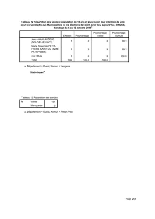 Tableau 12 Répartition des sondés (population de 18 ans et plus) selon leur intention de vote
pour les Candiadts aux Municipalites si les élections devaient avoir lieu aujourd'hui. BRIDES,
Sondage du 5 au 12 octobre 2015a
Effectifs Pourcentage
Pourcentage
valide
Pourcentage
cumulé
Jean Juliot LAUDEUS
(NOUVELLE HAITI)
Marie Rosemila PETIT-
FRERE SAINT-VIL (INITE
PATRIYOTIK)
mre1364a
Total
1 .9 .9 98.1
1 .9 .9 99.1
1 .9 .9 100.0
106 100.0 100.0
Département = Ouest, Komun = Leoganea.
Statistiquesa
Tableau 12 Répartition des sondés (population de 18 ans et plus) selon leur intention de vote pour les Candiadts aux MunicipaliteTableau 12 Répartition des sondés (population de 18 ans et plus) selon leur intention de vote pour les Candiadts aux MunicipaliteTableau 12 Répartition des sondés (population de 18 ans et plus) selon leur intention de vote pour les Candiadts aux Municipalite
N Valide
Manquante
Tableau 12 Répartition des sondés (population de 18 ans et plus) selon leur intention de vote pour les Candiadts aux Municipalite
101
0
Tableau 12 Répartition des sondés (population de 18 ans et plus) selon leur intention de vote pour les Candiadts aux MunicipaliteTableau 12 Répartition des sondés (population de 18 ans et plus) selon leur intention de vote pour les Candiadts aux MunicipaliteTableau 12 Répartition des sondés (population de 18 ans et plus) selon leur intention de vote pour les Candiadts aux Municipalite
Département = Ouest, Komun = Petion-Villea.
Page 258
 