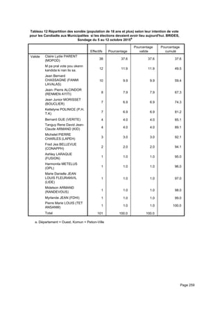 Tableau 12 Répartition des sondés (population de 18 ans et plus) selon leur intention de vote
pour les Candiadts aux Municipalites si les élections devaient avoir lieu aujourd'hui. BRIDES,
Sondage du 5 au 12 octobre 2015a
Effectifs Pourcentage
Pourcentage
valide
Pourcentage
cumulé
Valide Claire Lydie PARENT
(MOPOD)
M pa pral vote pou okenn
kandida ki nan lis sa.
Jean Bernard
CHASSAGNE (FANMI
LAVALAS)
Jean- Pierre ALCINDOR
(RENMEN AYITI)
Jean Junior MORISSET
(BOUCLIER)
Kettelyne POLINICE (P.H.
T.K)
Bernard GUE (VERITE)
Tanguy Rene David Jean-
Claude ARMAND (KID)
Michelet PIERRE
CHARLES (LAPEH)
Fred Jea BELLEVUE
(CONAPPH)
Ashley LARAQUE
(FUSION)
Harmonita METELUS
(OPL)
Marie Danielle JEAN
LOUIS FLEURANVIL
(LIDE)
Midelson ARMAND
(RANDEVOUS)
Myrlande JEAN (FDHI)
Pierre Marie LOUIS (TET
ANSANM)
Total
38 37.6 37.6 37.6
12 11.9 11.9 49.5
10 9.9 9.9 59.4
8 7.9 7.9 67.3
7 6.9 6.9 74.3
7 6.9 6.9 81.2
4 4.0 4.0 85.1
4 4.0 4.0 89.1
3 3.0 3.0 92.1
2 2.0 2.0 94.1
1 1.0 1.0 95.0
1 1.0 1.0 96.0
1 1.0 1.0 97.0
1 1.0 1.0 98.0
1 1.0 1.0 99.0
1 1.0 1.0 100.0
101 100.0 100.0
Département = Ouest, Komun = Petion-Villea.
Page 259
 