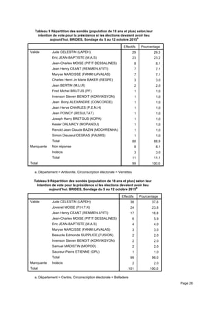 Tableau 9 Répartition des sondés (population de 18 ans et plus) selon leur
intention de vote pour la présidence si les élections devaient avoir lieu
aujourd'hui. BRIDES, Sondage du 5 au 12 octobre 2015a
Effectifs Pourcentage
Valide Jude CELESTIN (LAPEH)
Eric JEAN-BAPTISTE (M.A.S)
Jean-Charles MOISE (PITIT DESSALINES)
Jean Henry CEANT (RENMEN AYITI)
Maryse NARCISSE (FANMI LAVALAS)
Charles Henri Jn Marie BAKER (RESPE)
Jean BERTIN (M.U.R)
Fred Michel BRUTUS (PF)
Irvenson Steven BENOIT (KONVIKSYON)
Jean Bony ALEXANDRE (CONCORDE)
Jean Herve CHARLES (P.E.N.H)
Jean POINCY (RESULTAT)
Joseph Harry BRETOUS (KOPA)
Kesler DALMACY (MOPANOU)
Renold Jean Claude BAZIN (MOCHRENHA)
Simon Dieuseul DESRAS (PALMIS)
Total
Manquante Non réponse
Indécis
Total
Total
29 29.3
23 23.2
8 8.1
7 7.1
7 7.1
3 3.0
2 2.0
1 1.0
1 1.0
1 1.0
1 1.0
1 1.0
1 1.0
1 1.0
1 1.0
1 1.0
88 88.9
8 8.1
3 3.0
11 11.1
99 100.0
Département = Artibonite, Circonscription électorale = Verrettesa.
Tableau 9 Répartition des sondés (population de 18 ans et plus) selon leur
intention de vote pour la présidence si les élections devaient avoir lieu
aujourd'hui. BRIDES, Sondage du 5 au 12 octobre 2015
a
Effectifs Pourcentage
Valide Jude CELESTIN (LAPEH)
Jovenel MOISE (P.H.T.K)
Jean Henry CEANT (RENMEN AYITI)
Jean-Charles MOISE (PITIT DESSALINES)
Eric JEAN-BAPTISTE (M.A.S)
Maryse NARCISSE (FANMI LAVALAS)
Beauzile Edmonde SUPPLICE (FUSION)
Irvenson Steven BENOIT (KONVIKSYON)
Samuel MADISTIN (MOPOD)
Sauveur Pierre ETIENNE (OPL)
Total
Manquante Indécis
Total
38 37.6
24 23.8
17 16.8
6 5.9
4 4.0
3 3.0
2 2.0
2 2.0
2 2.0
1 1.0
99 98.0
2 2.0
101 100.0
Département = Centre, Circonscription électorale = Belladerea.
Page 26
 