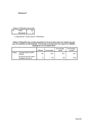 Statistiquesa
Tableau 12 Répartition des sondés (population de 18 ans et plus) selon leur intention de vote pour les Candiadts aux MunicipaliteTableau 12 Répartition des sondés (population de 18 ans et plus) selon leur intention de vote pour les Candiadts aux MunicipaliteTableau 12 Répartition des sondés (population de 18 ans et plus) selon leur intention de vote pour les Candiadts aux Municipalite
N Valide
Manquante
Tableau 12 Répartition des sondés (population de 18 ans et plus) selon leur intention de vote pour les Candiadts aux Municipalite
102
0
Tableau 12 Répartition des sondés (population de 18 ans et plus) selon leur intention de vote pour les Candiadts aux MunicipaliteTableau 12 Répartition des sondés (population de 18 ans et plus) selon leur intention de vote pour les Candiadts aux MunicipaliteTableau 12 Répartition des sondés (population de 18 ans et plus) selon leur intention de vote pour les Candiadts aux Municipalite
Département = Ouest, Komun = Petit-Goavea.
Tableau 12 Répartition des sondés (population de 18 ans et plus) selon leur intention de vote
pour les Candiadts aux Municipalites si les élections devaient avoir lieu aujourd'hui. BRIDES,
Sondage du 5 au 12 octobre 2015a
Effectifs Pourcentage
Pourcentage
valide
Pourcentage
cumulé
Valide Limongy Samson JEAN
(PDCH)
M pa pral vote pou okenn
kandida ki nan lis sa.
46 45.1 45.1 45.1
9 8.8 8.8 53.9
9 8.8 8.8 62.7
Page 260
 
