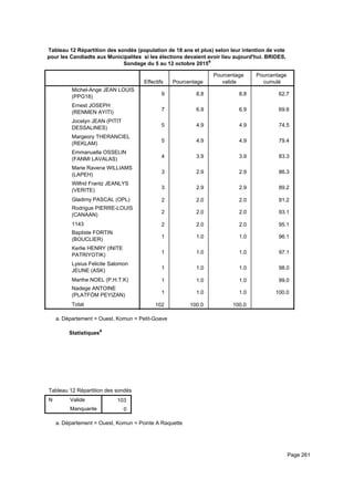 Tableau 12 Répartition des sondés (population de 18 ans et plus) selon leur intention de vote
pour les Candiadts aux Municipalites si les élections devaient avoir lieu aujourd'hui. BRIDES,
Sondage du 5 au 12 octobre 2015a
Effectifs Pourcentage
Pourcentage
valide
Pourcentage
cumulé
Michel-Ange JEAN LOUIS
(PPG18)
Ernest JOSEPH
(RENMEN AYITI)
Jocelyn JEAN (PITIT
DESSALINES)
Margeory THERANCIEL
(REKLAM)
Emmanuella OSSELIN
(FANMI LAVALAS)
Marie Ravena WILLIAMS
(LAPEH)
Wilfrid Frantz JEANLYS
(VERITE)
Gladimy PASCAL (OPL)
Rodrigue PIERRE-LOUIS
(CANAAN)
1143
Baptiste FORTIN
(BOUCLIER)
Kerlie HENRY (INITE
PATRIYOTIK)
Lysius Felicite Salomon
JEUNE (ASK)
Marthe NOEL (P.H.T.K)
Nadege ANTOINE
(PLATFÒM PEYIZAN)
Total
9 8.8 8.8 62.7
7 6.9 6.9 69.6
5 4.9 4.9 74.5
5 4.9 4.9 79.4
4 3.9 3.9 83.3
3 2.9 2.9 86.3
3 2.9 2.9 89.2
2 2.0 2.0 91.2
2 2.0 2.0 93.1
2 2.0 2.0 95.1
1 1.0 1.0 96.1
1 1.0 1.0 97.1
1 1.0 1.0 98.0
1 1.0 1.0 99.0
1 1.0 1.0 100.0
102 100.0 100.0
Département = Ouest, Komun = Petit-Goavea.
Statistiquesa
Tableau 12 Répartition des sondés (population de 18 ans et plus) selon leur intention de vote pour les Candiadts aux MunicipaliteTableau 12 Répartition des sondés (population de 18 ans et plus) selon leur intention de vote pour les Candiadts aux MunicipaliteTableau 12 Répartition des sondés (population de 18 ans et plus) selon leur intention de vote pour les Candiadts aux Municipalite
N Valide
Manquante
Tableau 12 Répartition des sondés (population de 18 ans et plus) selon leur intention de vote pour les Candiadts aux Municipalite
103
0
Tableau 12 Répartition des sondés (population de 18 ans et plus) selon leur intention de vote pour les Candiadts aux MunicipaliteTableau 12 Répartition des sondés (population de 18 ans et plus) selon leur intention de vote pour les Candiadts aux MunicipaliteTableau 12 Répartition des sondés (population de 18 ans et plus) selon leur intention de vote pour les Candiadts aux Municipalite
Département = Ouest, Komun = Pointe A Raquettea.
Page 261
 
