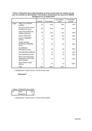 Tableau 12 Répartition des sondés (population de 18 ans et plus) selon leur intention de vote
pour les Candiadts aux Municipalites si les élections devaient avoir lieu aujourd'hui. BRIDES,
Sondage du 5 au 12 octobre 2015a
Effectifs Pourcentage
Pourcentage
valide
Pourcentage
cumulé
Valide Ralph Youri CHEVRY
(LAPEH)
M pa pral vote pou okenn
kandida ki nan lis sa.
Julien Paulna BRUTUS
(FANMI LAVALAS)
Daniel LAINE (KID)
Antenor GUERRIER
(PONT)
Joseph Georges
DUPERVAL (RENMEN
AYITI)
Alix MERGILE
(NOUVELLE HAITI)
Eddy NELSON (ADRENA)
Herve SAINTILUS (OPL)
Marie Yves Pouponneau
DUPERVAL (PLATFÒM
LEVE KANPE)
Nancy Robert CADET
(KOPA)
Total
44 44.0 44.0 44.0
26 26.0 26.0 70.0
10 10.0 10.0 80.0
8 8.0 8.0 88.0
3 3.0 3.0 91.0
3 3.0 3.0 94.0
2 2.0 2.0 96.0
1 1.0 1.0 97.0
1 1.0 1.0 98.0
1 1.0 1.0 99.0
1 1.0 1.0 100.0
100 100.0 100.0
Département = Ouest, Komun = Port-Au-Prince (1ere)a.
Statistiquesa
Tableau 12 Répartition des sondés (population de 18 ans et plus) selon leur intention de vote pour les Candiadts aux MunicipaliteTableau 12 Répartition des sondés (population de 18 ans et plus) selon leur intention de vote pour les Candiadts aux MunicipaliteTableau 12 Répartition des sondés (population de 18 ans et plus) selon leur intention de vote pour les Candiadts aux Municipalite
N Valide
Manquante
Tableau 12 Répartition des sondés (population de 18 ans et plus) selon leur intention de vote pour les Candiadts aux Municipalite
100
0
Tableau 12 Répartition des sondés (population de 18 ans et plus) selon leur intention de vote pour les Candiadts aux MunicipaliteTableau 12 Répartition des sondés (population de 18 ans et plus) selon leur intention de vote pour les Candiadts aux MunicipaliteTableau 12 Répartition des sondés (population de 18 ans et plus) selon leur intention de vote pour les Candiadts aux Municipalite
Département = Ouest, Komun = Port-Au-Prince (2eme)a.
Page 263
 