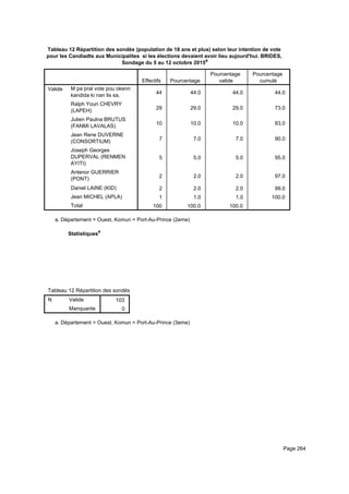 Tableau 12 Répartition des sondés (population de 18 ans et plus) selon leur intention de vote
pour les Candiadts aux Municipalites si les élections devaient avoir lieu aujourd'hui. BRIDES,
Sondage du 5 au 12 octobre 2015a
Effectifs Pourcentage
Pourcentage
valide
Pourcentage
cumulé
Valide M pa pral vote pou okenn
kandida ki nan lis sa.
Ralph Youri CHEVRY
(LAPEH)
Julien Paulna BRUTUS
(FANMI LAVALAS)
Jean Rene DUVERNE
(CONSORTIUM)
Joseph Georges
DUPERVAL (RENMEN
AYITI)
Antenor GUERRIER
(PONT)
Daniel LAINE (KID)
Jean MICHEL (APLA)
Total
44 44.0 44.0 44.0
29 29.0 29.0 73.0
10 10.0 10.0 83.0
7 7.0 7.0 90.0
5 5.0 5.0 95.0
2 2.0 2.0 97.0
2 2.0 2.0 99.0
1 1.0 1.0 100.0
100 100.0 100.0
Département = Ouest, Komun = Port-Au-Prince (2eme)a.
Statistiquesa
Tableau 12 Répartition des sondés (population de 18 ans et plus) selon leur intention de vote pour les Candiadts aux MunicipaliteTableau 12 Répartition des sondés (population de 18 ans et plus) selon leur intention de vote pour les Candiadts aux MunicipaliteTableau 12 Répartition des sondés (population de 18 ans et plus) selon leur intention de vote pour les Candiadts aux Municipalite
N Valide
Manquante
Tableau 12 Répartition des sondés (population de 18 ans et plus) selon leur intention de vote pour les Candiadts aux Municipalite
103
0
Tableau 12 Répartition des sondés (population de 18 ans et plus) selon leur intention de vote pour les Candiadts aux MunicipaliteTableau 12 Répartition des sondés (population de 18 ans et plus) selon leur intention de vote pour les Candiadts aux MunicipaliteTableau 12 Répartition des sondés (population de 18 ans et plus) selon leur intention de vote pour les Candiadts aux Municipalite
Département = Ouest, Komun = Port-Au-Prince (3eme)a.
Page 264
 