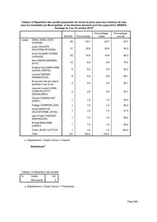 Tableau 12 Répartition des sondés (population de 18 ans et plus) selon leur intention de vote
pour les Candiadts aux Municipalites si les élections devaient avoir lieu aujourd'hui. BRIDES,
Sondage du 5 au 12 octobre 2015a
Effectifs Pourcentage
Pourcentage
valide
Pourcentage
cumulé
Valide Gilbert JEAN LOUIS
(FUSION)
Juder CAJUSTE
(PLATFÒM PEYIZAN)
Ernst VILSAINT (FANMI
LAVALAS)
Nice SIMON (RENMEN
AYITI)
Eugenie Suzy BIEN-AIME
JULIEN (VERITE)
Laurore ODENAT
(RANDEVOUS)
M pa pral vote pou okenn
kandida ki nan lis sa.
Jacques Loubert JEAN-
CHARLES (PITIT
DESSALINES)
Chenet CORRIELANT
(PONT)
Fedggy COMPERE (KID)
Guilot SENATUS
(PLATEFORME JISTIS)
Jean Frantz THEODAT
(RAPWOCHE)
Ronald BIEN-AIME
(LAPEH)
Yvens JEUDY (U.P.P.A)
Total
26 25.7 25.7 25.7
21 20.8 20.8 46.5
20 19.8 19.8 66.3
10 9.9 9.9 76.2
6 5.9 5.9 82.2
6 5.9 5.9 88.1
4 4.0 4.0 92.1
2 2.0 2.0 94.1
1 1.0 1.0 95.0
1 1.0 1.0 96.0
1 1.0 1.0 97.0
1 1.0 1.0 98.0
1 1.0 1.0 99.0
1 1.0 1.0 100.0
101 100.0 100.0
Département = Ouest, Komun = Tabarrea.
Statistiquesa
Tableau 12 Répartition des sondés (population de 18 ans et plus) selon leur intention de vote pour les Candiadts aux MunicipaliteTableau 12 Répartition des sondés (population de 18 ans et plus) selon leur intention de vote pour les Candiadts aux MunicipaliteTableau 12 Répartition des sondés (population de 18 ans et plus) selon leur intention de vote pour les Candiadts aux Municipalite
N Valide
Manquante
Tableau 12 Répartition des sondés (population de 18 ans et plus) selon leur intention de vote pour les Candiadts aux Municipalite
101
0
Tableau 12 Répartition des sondés (population de 18 ans et plus) selon leur intention de vote pour les Candiadts aux MunicipaliteTableau 12 Répartition des sondés (population de 18 ans et plus) selon leur intention de vote pour les Candiadts aux MunicipaliteTableau 12 Répartition des sondés (population de 18 ans et plus) selon leur intention de vote pour les Candiadts aux Municipalite
Département = Ouest, Komun = Thomazeaua.
Page 266
 