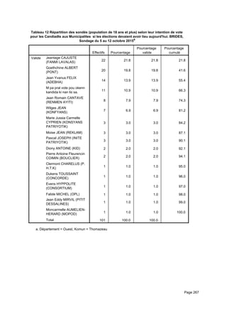 Tableau 12 Répartition des sondés (population de 18 ans et plus) selon leur intention de vote
pour les Candiadts aux Municipalites si les élections devaient avoir lieu aujourd'hui. BRIDES,
Sondage du 5 au 12 octobre 2015a
Effectifs Pourcentage
Pourcentage
valide
Pourcentage
cumulé
Valide Jeantage CAJUSTE
(FANMI LAVALAS)
Goethchine ALBERT
(PONT)
Jean Yvanus FELIX
(ADEBHA)
M pa pral vote pou okenn
kandida ki nan lis sa.
Jean Romain CANTAVE
(RENMEN AYITI)
Wilges JEAN
(KONFYANS)
Marie Jussia Carmelle
CYPRIEN (KONSYANS
PATRIYOTIK)
Moise JEAN (REKLAM)
Pascal JOSEPH (INITE
PATRIYOTIK)
Diony ANTOINE (KID)
Pierre Antoine Fleurencin
COIMIN (BOUCLIER)
Clermont CHARELUS (P.
H.T.K)
Dukens TOUSSAINT
(CONCORDE)
Evens HYPPOLITE
(CONSORTIUM)
Falide MICHEL (OPL)
Jean Eddy MIRVIL (PITIT
DESSALINES)
Moncarmelle AUMELIEN-
HERARD (MOPOD)
Total
22 21.8 21.8 21.8
20 19.8 19.8 41.6
14 13.9 13.9 55.4
11 10.9 10.9 66.3
8 7.9 7.9 74.3
7 6.9 6.9 81.2
3 3.0 3.0 84.2
3 3.0 3.0 87.1
3 3.0 3.0 90.1
2 2.0 2.0 92.1
2 2.0 2.0 94.1
1 1.0 1.0 95.0
1 1.0 1.0 96.0
1 1.0 1.0 97.0
1 1.0 1.0 98.0
1 1.0 1.0 99.0
1 1.0 1.0 100.0
101 100.0 100.0
Département = Ouest, Komun = Thomazeaua.
Page 267
 