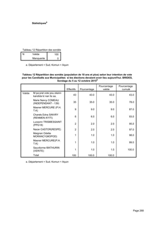 Statistiquesa
Tableau 12 Répartition des sondés (population de 18 ans et plus) selon leur intention de vote pour les Candiadts aux MunicipaliteTableau 12 Répartition des sondés (population de 18 ans et plus) selon leur intention de vote pour les Candiadts aux MunicipaliteTableau 12 Répartition des sondés (population de 18 ans et plus) selon leur intention de vote pour les Candiadts aux Municipalite
N Valide
Manquante
Tableau 12 Répartition des sondés (population de 18 ans et plus) selon leur intention de vote pour les Candiadts aux Municipalite
100
0
Tableau 12 Répartition des sondés (population de 18 ans et plus) selon leur intention de vote pour les Candiadts aux MunicipaliteTableau 12 Répartition des sondés (population de 18 ans et plus) selon leur intention de vote pour les Candiadts aux MunicipaliteTableau 12 Répartition des sondés (population de 18 ans et plus) selon leur intention de vote pour les Candiadts aux Municipalite
Département = Sud, Komun = Aquina.
Tableau 12 Répartition des sondés (population de 18 ans et plus) selon leur intention de vote
pour les Candiadts aux Municipalites si les élections devaient avoir lieu aujourd'hui. BRIDES,
Sondage du 5 au 12 octobre 2015a
Effectifs Pourcentage
Pourcentage
valide
Pourcentage
cumulé
Valide M pa pral vote pou okenn
kandida ki nan lis sa.
Marie Nancy COMEAU
(INDEPENDANT - 139)
Masner MERCURE (P.H.
T.K)
Charels Edna SINVRY
(RENMEN AYITI)
Lucsonn TRISMESSAINT
(PPG18)
Nacer CASTOR(RESPE)
Maignan Odette
MORANCY(MOPOD)
Masner MERCURE(P.H.
T.K)
Sauvilorme MATHURIN
(VERITE)
Total
43 43.0 43.0 43.0
35 35.0 35.0 78.0
9 9.0 9.0 87.0
6 6.0 6.0 93.0
2 2.0 2.0 95.0
2 2.0 2.0 97.0
1 1.0 1.0 98.0
1 1.0 1.0 99.0
1 1.0 1.0 100.0
100 100.0 100.0
Département = Sud, Komun = Aquina.
Page 268
 