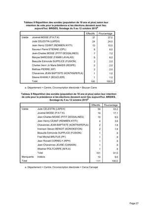 Tableau 9 Répartition des sondés (population de 18 ans et plus) selon leur
intention de vote pour la présidence si les élections devaient avoir lieu
aujourd'hui. BRIDES, Sondage du 5 au 12 octobre 2015a
Effectifs Pourcentage
Valide Jovenel MOISE (P.H.T.K)
Jude CELESTIN (LAPEH)
Jean Henry CEANT (RENMEN AYITI)
Sauveur Pierre ETIENNE (OPL)
Jean-Charles MOISE (PITIT DESSALINES)
Maryse NARCISSE (FANMI LAVALAS)
Beauzile Edmonde SUPPLICE (FUSION)
Charles Henri Jn Marie BAKER (RESPE)
Mathias PIERRE (KP)
Chavannes JEAN BAPTISTE (KONTRAPEPLA)
Steeve KHAWLY (BOUCLIER)
Total
37 37.0
24 24.0
10 10.0
8 8.0
7 7.0
6 6.0
2 2.0
2 2.0
2 2.0
1 1.0
1 1.0
100 100.0
Département = Centre, Circonscription électorale = Boucan Carrea.
Tableau 9 Répartition des sondés (population de 18 ans et plus) selon leur intention
de vote pour la présidence si les élections devaient avoir lieu aujourd'hui. BRIDES,
Sondage du 5 au 12 octobre 2015a
Effectifs Pourcentage
Valide Jude CELESTIN (LAPEH)
Jovenel MOISE (P.H.T.K)
Jean-Charles MOISE (PITIT DESSALINES)
Jean Henry CEANT (RENMEN AYITI)
Chavannes JEAN BAPTISTE (KONTRAPEPLA)
Irvenson Steven BENOIT (KONVIKSYON)
Beauzile Edmonde SUPPLICE (FUSION)
Fred Michel BRUTUS (PF)
Jean Ronald CORNELY (RPH)
Jean-Chavannes JEUNE (CANAAN)
Westner POLYCARPE (M.R.A)
Total
Manquante Indécis
Total
59 53.2
19 17.1
10 9.0
4 3.6
2 1.8
2 1.8
1 .9
1 .9
1 .9
1 .9
1 .9
101 91.0
10 9.0
111 100.0
Département = Centre, Circonscription électorale = Cerca Carvajala.
Page 27
 