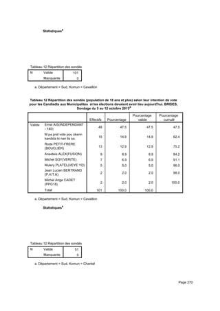 Statistiquesa
Tableau 12 Répartition des sondés (population de 18 ans et plus) selon leur intention de vote pour les Candiadts aux MunicipaliteTableau 12 Répartition des sondés (population de 18 ans et plus) selon leur intention de vote pour les Candiadts aux MunicipaliteTableau 12 Répartition des sondés (population de 18 ans et plus) selon leur intention de vote pour les Candiadts aux Municipalite
N Valide
Manquante
Tableau 12 Répartition des sondés (population de 18 ans et plus) selon leur intention de vote pour les Candiadts aux Municipalite
101
0
Tableau 12 Répartition des sondés (population de 18 ans et plus) selon leur intention de vote pour les Candiadts aux MunicipaliteTableau 12 Répartition des sondés (population de 18 ans et plus) selon leur intention de vote pour les Candiadts aux MunicipaliteTableau 12 Répartition des sondés (population de 18 ans et plus) selon leur intention de vote pour les Candiadts aux Municipalite
Département = Sud, Komun = Cavaillona.
Tableau 12 Répartition des sondés (population de 18 ans et plus) selon leur intention de vote
pour les Candiadts aux Municipalites si les élections devaient avoir lieu aujourd'hui. BRIDES,
Sondage du 5 au 12 octobre 2015a
Effectifs Pourcentage
Pourcentage
valide
Pourcentage
cumulé
Valide Ernst AIS(INDEPENDANT
- 140)
M pa pral vote pou okenn
kandida ki nan lis sa.
Rode PETIT-FRERE
(BOUCLIER)
Anesteis ALEX(FUSION)
Michel SOY(VERITE)
Mulery PLATEL(VEYE YO)
Jean Lucien BERTRAND
(P.H.T.K)
Michel Ange CADET
(PPG18)
Total
48 47.5 47.5 47.5
15 14.9 14.9 62.4
13 12.9 12.9 75.2
9 8.9 8.9 84.2
7 6.9 6.9 91.1
5 5.0 5.0 96.0
2 2.0 2.0 98.0
2 2.0 2.0 100.0
101 100.0 100.0
Département = Sud, Komun = Cavaillona.
Statistiquesa
Tableau 12 Répartition des sondés (population de 18 ans et plus) selon leur intention de vote pour les Candiadts aux MunicipaliteTableau 12 Répartition des sondés (population de 18 ans et plus) selon leur intention de vote pour les Candiadts aux MunicipaliteTableau 12 Répartition des sondés (population de 18 ans et plus) selon leur intention de vote pour les Candiadts aux Municipalite
N Valide
Manquante
Tableau 12 Répartition des sondés (population de 18 ans et plus) selon leur intention de vote pour les Candiadts aux Municipalite
51
0
Tableau 12 Répartition des sondés (population de 18 ans et plus) selon leur intention de vote pour les Candiadts aux MunicipaliteTableau 12 Répartition des sondés (population de 18 ans et plus) selon leur intention de vote pour les Candiadts aux MunicipaliteTableau 12 Répartition des sondés (population de 18 ans et plus) selon leur intention de vote pour les Candiadts aux Municipalite
Département = Sud, Komun = Chantala.
Page 270
 