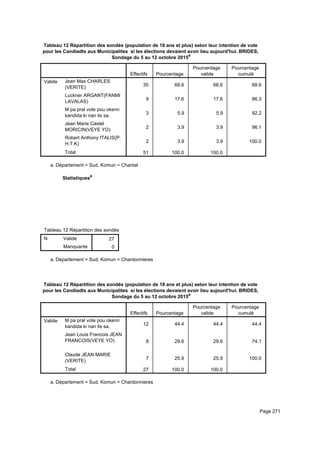 Tableau 12 Répartition des sondés (population de 18 ans et plus) selon leur intention de vote
pour les Candiadts aux Municipalites si les élections devaient avoir lieu aujourd'hui. BRIDES,
Sondage du 5 au 12 octobre 2015a
Effectifs Pourcentage
Pourcentage
valide
Pourcentage
cumulé
Valide Jean Max CHARLES
(VERITE)
Luckner ARGANT(FANMI
LAVALAS)
M pa pral vote pou okenn
kandida ki nan lis sa.
Jean Marie Castel
MORICIN(VEYE YO)
Robert Anthony ITALIS(P.
H.T.K)
Total
35 68.6 68.6 68.6
9 17.6 17.6 86.3
3 5.9 5.9 92.2
2 3.9 3.9 96.1
2 3.9 3.9 100.0
51 100.0 100.0
Département = Sud, Komun = Chantala.
Statistiques
a
Tableau 12 Répartition des sondés (population de 18 ans et plus) selon leur intention de vote pour les Candiadts aux MunicipaliteTableau 12 Répartition des sondés (population de 18 ans et plus) selon leur intention de vote pour les Candiadts aux MunicipaliteTableau 12 Répartition des sondés (population de 18 ans et plus) selon leur intention de vote pour les Candiadts aux Municipalite
N Valide
Manquante
Tableau 12 Répartition des sondés (population de 18 ans et plus) selon leur intention de vote pour les Candiadts aux Municipalite
27
0
Tableau 12 Répartition des sondés (population de 18 ans et plus) selon leur intention de vote pour les Candiadts aux MunicipaliteTableau 12 Répartition des sondés (population de 18 ans et plus) selon leur intention de vote pour les Candiadts aux MunicipaliteTableau 12 Répartition des sondés (population de 18 ans et plus) selon leur intention de vote pour les Candiadts aux Municipalite
Département = Sud, Komun = Chardonnieresa.
Tableau 12 Répartition des sondés (population de 18 ans et plus) selon leur intention de vote
pour les Candiadts aux Municipalites si les élections devaient avoir lieu aujourd'hui. BRIDES,
Sondage du 5 au 12 octobre 2015a
Effectifs Pourcentage
Pourcentage
valide
Pourcentage
cumulé
Valide M pa pral vote pou okenn
kandida ki nan lis sa.
Jean Louis Francois JEAN
FRANCOIS(VEYE YO)
Claude JEAN MARIE
(VERITE)
Total
12 44.4 44.4 44.4
8 29.6 29.6 74.1
7 25.9 25.9 100.0
27 100.0 100.0
Département = Sud, Komun = Chardonnieresa.
Page 271
 