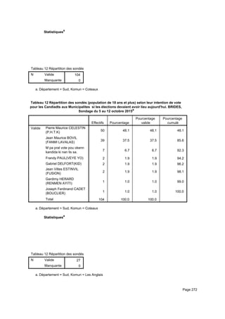 Statistiquesa
Tableau 12 Répartition des sondés (population de 18 ans et plus) selon leur intention de vote pour les Candiadts aux MunicipaliteTableau 12 Répartition des sondés (population de 18 ans et plus) selon leur intention de vote pour les Candiadts aux MunicipaliteTableau 12 Répartition des sondés (population de 18 ans et plus) selon leur intention de vote pour les Candiadts aux Municipalite
N Valide
Manquante
Tableau 12 Répartition des sondés (population de 18 ans et plus) selon leur intention de vote pour les Candiadts aux Municipalite
104
0
Tableau 12 Répartition des sondés (population de 18 ans et plus) selon leur intention de vote pour les Candiadts aux MunicipaliteTableau 12 Répartition des sondés (population de 18 ans et plus) selon leur intention de vote pour les Candiadts aux MunicipaliteTableau 12 Répartition des sondés (population de 18 ans et plus) selon leur intention de vote pour les Candiadts aux Municipalite
Département = Sud, Komun = Coteauxa.
Tableau 12 Répartition des sondés (population de 18 ans et plus) selon leur intention de vote
pour les Candiadts aux Municipalites si les élections devaient avoir lieu aujourd'hui. BRIDES,
Sondage du 5 au 12 octobre 2015a
Effectifs Pourcentage
Pourcentage
valide
Pourcentage
cumulé
Valide Pierre Maurice CELESTIN
(P.H.T.K)
Jean Maurice BOVIL
(FANMI LAVALAS)
M pa pral vote pou okenn
kandida ki nan lis sa.
Frandy PAUL(VEYE YO)
Gabriel DELFORT(KID)
Jean Viltes ESTINVIL
(FUSION)
Gardimy HERARD
(RENMEN AYITI)
Joseph Ferdinand CADET
(BOUCLIER)
Total
50 48.1 48.1 48.1
39 37.5 37.5 85.6
7 6.7 6.7 92.3
2 1.9 1.9 94.2
2 1.9 1.9 96.2
2 1.9 1.9 98.1
1 1.0 1.0 99.0
1 1.0 1.0 100.0
104 100.0 100.0
Département = Sud, Komun = Coteauxa.
Statistiquesa
Tableau 12 Répartition des sondés (population de 18 ans et plus) selon leur intention de vote pour les Candiadts aux MunicipaliteTableau 12 Répartition des sondés (population de 18 ans et plus) selon leur intention de vote pour les Candiadts aux MunicipaliteTableau 12 Répartition des sondés (population de 18 ans et plus) selon leur intention de vote pour les Candiadts aux Municipalite
N Valide
Manquante
Tableau 12 Répartition des sondés (population de 18 ans et plus) selon leur intention de vote pour les Candiadts aux Municipalite
27
0
Tableau 12 Répartition des sondés (population de 18 ans et plus) selon leur intention de vote pour les Candiadts aux MunicipaliteTableau 12 Répartition des sondés (population de 18 ans et plus) selon leur intention de vote pour les Candiadts aux MunicipaliteTableau 12 Répartition des sondés (population de 18 ans et plus) selon leur intention de vote pour les Candiadts aux Municipalite
Département = Sud, Komun = Les Anglaisa.
Page 272
 
