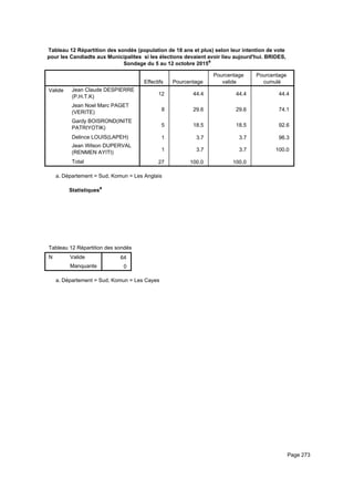 Tableau 12 Répartition des sondés (population de 18 ans et plus) selon leur intention de vote
pour les Candiadts aux Municipalites si les élections devaient avoir lieu aujourd'hui. BRIDES,
Sondage du 5 au 12 octobre 2015a
Effectifs Pourcentage
Pourcentage
valide
Pourcentage
cumulé
Valide Jean Claude DESPIERRE
(P.H.T.K)
Jean Noel Marc PAGET
(VERITE)
Gardy BOISROND(INITE
PATRIYOTIK)
Delince LOUIS(LAPEH)
Jean Wilson DUPERVAL
(RENMEN AYITI)
Total
12 44.4 44.4 44.4
8 29.6 29.6 74.1
5 18.5 18.5 92.6
1 3.7 3.7 96.3
1 3.7 3.7 100.0
27 100.0 100.0
Département = Sud, Komun = Les Anglaisa.
Statistiquesa
Tableau 12 Répartition des sondés (population de 18 ans et plus) selon leur intention de vote pour les Candiadts aux MunicipaliteTableau 12 Répartition des sondés (population de 18 ans et plus) selon leur intention de vote pour les Candiadts aux MunicipaliteTableau 12 Répartition des sondés (population de 18 ans et plus) selon leur intention de vote pour les Candiadts aux Municipalite
N Valide
Manquante
Tableau 12 Répartition des sondés (population de 18 ans et plus) selon leur intention de vote pour les Candiadts aux Municipalite
64
0
Tableau 12 Répartition des sondés (population de 18 ans et plus) selon leur intention de vote pour les Candiadts aux MunicipaliteTableau 12 Répartition des sondés (population de 18 ans et plus) selon leur intention de vote pour les Candiadts aux MunicipaliteTableau 12 Répartition des sondés (population de 18 ans et plus) selon leur intention de vote pour les Candiadts aux Municipalite
Département = Sud, Komun = Les Cayesa.
Page 273
 