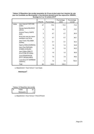 Tableau 12 Répartition des sondés (population de 18 ans et plus) selon leur intention de vote
pour les Candiadts aux Municipalites si les élections devaient avoir lieu aujourd'hui. BRIDES,
Sondage du 5 au 12 octobre 2015a
Effectifs Pourcentage
Pourcentage
valide
Pourcentage
cumulé
Valide Jean-Gabriel FORTUNE
(LIDE)
Georgy Alerte MAURICE
(APLA)
Antoine Thierry VANTE
(KID)
M pa pral vote pou okenn
kandida ki nan lis sa.
Jean Frantz TELUSMA
(KONA)
Daphny EMILE(ADRENA)
Henri Paul RAPHAEL
(FANMI LAVALAS)
Jean Edelan EMILCY
(PLATFÒM PEYIZAN)
Junot DESRIVEAUX
(PITIT DESSALINES)
Louis Erius ST-GERMAIN
(VERITE)
Total
47 73.4 73.4 73.4
4 6.3 6.3 79.7
3 4.7 4.7 84.4
3 4.7 4.7 89.1
2 3.1 3.1 92.2
1 1.6 1.6 93.8
1 1.6 1.6 95.3
1 1.6 1.6 96.9
1 1.6 1.6 98.4
1 1.6 1.6 100.0
64 100.0 100.0
Département = Sud, Komun = Les Cayesa.
Statistiquesa
Tableau 12 Répartition des sondés (population de 18 ans et plus) selon leur intention de vote pour les Candiadts aux MunicipaliteTableau 12 Répartition des sondés (population de 18 ans et plus) selon leur intention de vote pour les Candiadts aux MunicipaliteTableau 12 Répartition des sondés (population de 18 ans et plus) selon leur intention de vote pour les Candiadts aux Municipalite
N Valide
Manquante
Tableau 12 Répartition des sondés (population de 18 ans et plus) selon leur intention de vote pour les Candiadts aux Municipalite
55
0
Tableau 12 Répartition des sondés (population de 18 ans et plus) selon leur intention de vote pour les Candiadts aux MunicipaliteTableau 12 Répartition des sondés (population de 18 ans et plus) selon leur intention de vote pour les Candiadts aux MunicipaliteTableau 12 Répartition des sondés (population de 18 ans et plus) selon leur intention de vote pour les Candiadts aux Municipalite
Département = Sud, Komun = Port-A-Pimenta.
Page 274
 
