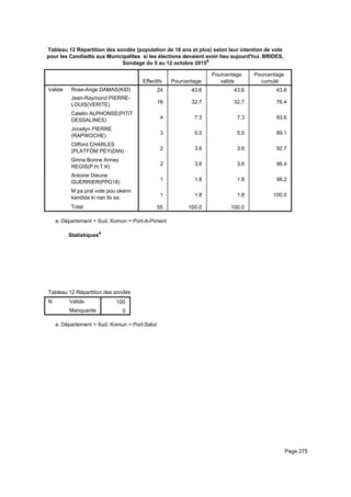 Tableau 12 Répartition des sondés (population de 18 ans et plus) selon leur intention de vote
pour les Candiadts aux Municipalites si les élections devaient avoir lieu aujourd'hui. BRIDES,
Sondage du 5 au 12 octobre 2015a
Effectifs Pourcentage
Pourcentage
valide
Pourcentage
cumulé
Valide Rose-Ange DAMAS(KID)
Jean-Raymond PIERRE-
LOUIS(VERITE)
Catelin ALPHONSE(PITIT
DESSALINES)
Jocellyn PIERRE
(RAPWOCHE)
Clifford CHARLES
(PLATFÒM PEYIZAN)
Ginna Bonne Anney
REGIS(P.H.T.K)
Antoine Dieune
GUERRIER(PPG18)
M pa pral vote pou okenn
kandida ki nan lis sa.
Total
24 43.6 43.6 43.6
18 32.7 32.7 76.4
4 7.3 7.3 83.6
3 5.5 5.5 89.1
2 3.6 3.6 92.7
2 3.6 3.6 96.4
1 1.8 1.8 98.2
1 1.8 1.8 100.0
55 100.0 100.0
Département = Sud, Komun = Port-A-Pimenta.
Statistiquesa
Tableau 12 Répartition des sondés (population de 18 ans et plus) selon leur intention de vote pour les Candiadts aux MunicipaliteTableau 12 Répartition des sondés (population de 18 ans et plus) selon leur intention de vote pour les Candiadts aux MunicipaliteTableau 12 Répartition des sondés (population de 18 ans et plus) selon leur intention de vote pour les Candiadts aux Municipalite
N Valide
Manquante
Tableau 12 Répartition des sondés (population de 18 ans et plus) selon leur intention de vote pour les Candiadts aux Municipalite
100
0
Tableau 12 Répartition des sondés (population de 18 ans et plus) selon leur intention de vote pour les Candiadts aux MunicipaliteTableau 12 Répartition des sondés (population de 18 ans et plus) selon leur intention de vote pour les Candiadts aux MunicipaliteTableau 12 Répartition des sondés (population de 18 ans et plus) selon leur intention de vote pour les Candiadts aux Municipalite
Département = Sud, Komun = Port-Saluta.
Page 275
 