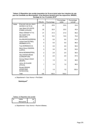 Tableau 12 Répartition des sondés (population de 18 ans et plus) selon leur intention de vote
pour les Candiadts aux Municipalites si les élections devaient avoir lieu aujourd'hui. BRIDES,
Sondage du 5 au 12 octobre 2015a
Effectifs Pourcentage
Pourcentage
valide
Pourcentage
cumulé
Valide M pa pral vote pou okenn
kandida ki nan lis sa.
Jean Marie SYLVESTE
(FANMI LAVALAS)
Wilson DENA(P.H.T.K)
Olin SAINT-CYR
(BOUCLIER)
Edy MAURICE(ADRENA)
Joseph Noel DUTREIL
(RENMEN AYITI)
Yves NORDE(M.A.S)
Marie Wana LEMORIN
(LAPEH)
Michel MONNIN(PPRA)
Olica DESSOURCES
(CONSORTIUM)
Donnay Robert VIAUD
(RESPE)
Johny JN CLAUDE
(PPG18)
Ronald GENOIS
(KONSYANS
PATRIYOTIK)
Total
23 23.0 23.0 23.0
22 22.0 22.0 45.0
21 21.0 21.0 66.0
10 10.0 10.0 76.0
5 5.0 5.0 81.0
5 5.0 5.0 86.0
4 4.0 4.0 90.0
3 3.0 3.0 93.0
2 2.0 2.0 95.0
2 2.0 2.0 97.0
1 1.0 1.0 98.0
1 1.0 1.0 99.0
1 1.0 1.0 100.0
100 100.0 100.0
Département = Sud, Komun = Port-Saluta.
Statistiquesa
Tableau 12 Répartition des sondés (population de 18 ans et plus) selon leur intention de vote pour les Candiadts aux MunicipaliteTableau 12 Répartition des sondés (population de 18 ans et plus) selon leur intention de vote pour les Candiadts aux MunicipaliteTableau 12 Répartition des sondés (population de 18 ans et plus) selon leur intention de vote pour les Candiadts aux Municipalite
N Valide
Manquante
Tableau 12 Répartition des sondés (population de 18 ans et plus) selon leur intention de vote pour les Candiadts aux Municipalite
99
0
Tableau 12 Répartition des sondés (population de 18 ans et plus) selon leur intention de vote pour les Candiadts aux MunicipaliteTableau 12 Répartition des sondés (population de 18 ans et plus) selon leur intention de vote pour les Candiadts aux MunicipaliteTableau 12 Répartition des sondés (population de 18 ans et plus) selon leur intention de vote pour les Candiadts aux Municipalite
Département = Sud, Komun = Roche-A-Bateaua.
Page 276
 