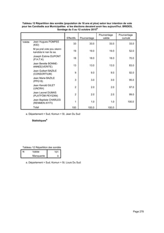 Tableau 12 Répartition des sondés (population de 18 ans et plus) selon leur intention de vote
pour les Candiadts aux Municipalites si les élections devaient avoir lieu aujourd'hui. BRIDES,
Sondage du 5 au 12 octobre 2015a
Effectifs Pourcentage
Pourcentage
valide
Pourcentage
cumulé
Valide Jean Hugues POMPEE
(KID)
M pa pral vote pou okenn
kandida ki nan lis sa.
Joseph Estime DUPONT
(P.H.T.K)
Jean Berette BONNE-
ANNEE(VERITE)
Jean Gulbert BAZILE
(CONSORTIUM)
Jean Marie BAZILE
(PPG18)
Jean Kenold GILET
(UNCRH)
Jean Leonel DUMAS
(PLATFÒM PEYIZAN)
Jean Baptiste CHARLES
(RENMEN AYITI)
Total
33 33.0 33.0 33.0
19 19.0 19.0 52.0
18 18.0 18.0 70.0
13 13.0 13.0 83.0
9 9.0 9.0 92.0
3 3.0 3.0 95.0
2 2.0 2.0 97.0
2 2.0 2.0 99.0
1 1.0 1.0 100.0
100 100.0 100.0
Département = Sud, Komun = St. Jean Du Suda.
Statistiquesa
Tableau 12 Répartition des sondés (population de 18 ans et plus) selon leur intention de vote pour les Candiadts aux MunicipaliteTableau 12 Répartition des sondés (population de 18 ans et plus) selon leur intention de vote pour les Candiadts aux MunicipaliteTableau 12 Répartition des sondés (population de 18 ans et plus) selon leur intention de vote pour les Candiadts aux Municipalite
N Valide
Manquante
Tableau 12 Répartition des sondés (population de 18 ans et plus) selon leur intention de vote pour les Candiadts aux Municipalite
101
0
Tableau 12 Répartition des sondés (population de 18 ans et plus) selon leur intention de vote pour les Candiadts aux MunicipaliteTableau 12 Répartition des sondés (population de 18 ans et plus) selon leur intention de vote pour les Candiadts aux MunicipaliteTableau 12 Répartition des sondés (population de 18 ans et plus) selon leur intention de vote pour les Candiadts aux Municipalite
Département = Sud, Komun = St. Louis Du Suda.
Page 278
 