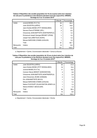 Tableau 9 Répartition des sondés (population de 18 ans et plus) selon leur intention
de vote pour la présidence si les élections devaient avoir lieu aujourd'hui. BRIDES,
Sondage du 5 au 12 octobre 2015a
Effectifs Pourcentage
Valide Jovenel MOISE (P.H.T.K)
Jude CELESTIN (LAPEH)
Jean-Charles MOISE (PITIT DESSALINES)
Sauveur Pierre ETIENNE (OPL)
Chavannes JEAN BAPTISTE (KONTRAPEPLA)
Emmanuel Joseph Georges BRUNET (PPAN)
Joseph Harry BRETOUS (KOPA)
Maryse NARCISSE (FANMI LAVALAS)
Total
Manquante Indécis
Total
59 58.4
20 19.8
6 5.9
2 2.0
1 1.0
1 1.0
1 1.0
1 1.0
91 90.1
10 9.9
101 100.0
Département = Centre, Circonscription électorale = Cerca-La-Sourcea.
Tableau 9 Répartition des sondés (population de 18 ans et plus) selon leur intention de
vote pour la présidence si les élections devaient avoir lieu aujourd'hui. BRIDES,
Sondage du 5 au 12 octobre 2015a
Effectifs Pourcentage
Valide Jude CELESTIN (LAPEH)
Jean-Charles MOISE (PITIT DESSALINES)
Jovenel MOISE (P.H.T.K)
Irvenson Steven BENOIT (KONVIKSYON)
Chavannes JEAN BAPTISTE (KONTRAPEPLA)
Jean-Chavannes JEUNE (CANAAN)
Eric JEAN-BAPTISTE (M.A.S)
Maryse NARCISSE (FANMI LAVALAS)
Nelson FLECOURT (OLAHH BATON JENES LA)
Steeve KHAWLY (BOUCLIER)
Total
Manquante Indécis
Total
54 51.9
16 15.4
11 10.6
4 3.8
3 2.9
2 1.9
1 1.0
1 1.0
1 1.0
1 1.0
94 90.4
10 9.6
104 100.0
Département = Centre, Circonscription électorale = Hinchea.
Page 28
 