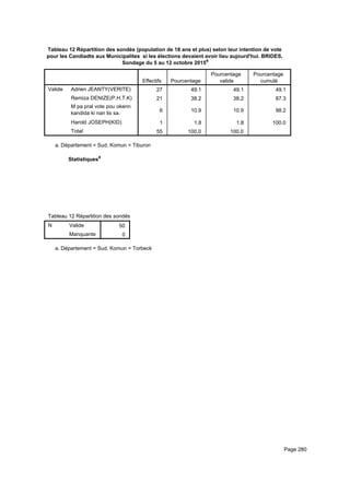 Tableau 12 Répartition des sondés (population de 18 ans et plus) selon leur intention de vote
pour les Candiadts aux Municipalites si les élections devaient avoir lieu aujourd'hui. BRIDES,
Sondage du 5 au 12 octobre 2015a
Effectifs Pourcentage
Pourcentage
valide
Pourcentage
cumulé
Valide Adrien JEANTY(VERITE)
Remiza DENIZE(P.H.T.K)
M pa pral vote pou okenn
kandida ki nan lis sa.
Harold JOSEPH(KID)
Total
27 49.1 49.1 49.1
21 38.2 38.2 87.3
6 10.9 10.9 98.2
1 1.8 1.8 100.0
55 100.0 100.0
Département = Sud, Komun = Tiburona.
Statistiquesa
Tableau 12 Répartition des sondés (population de 18 ans et plus) selon leur intention de vote pour les Candiadts aux MunicipaliteTableau 12 Répartition des sondés (population de 18 ans et plus) selon leur intention de vote pour les Candiadts aux MunicipaliteTableau 12 Répartition des sondés (population de 18 ans et plus) selon leur intention de vote pour les Candiadts aux Municipalite
N Valide
Manquante
Tableau 12 Répartition des sondés (population de 18 ans et plus) selon leur intention de vote pour les Candiadts aux Municipalite
50
0
Tableau 12 Répartition des sondés (population de 18 ans et plus) selon leur intention de vote pour les Candiadts aux MunicipaliteTableau 12 Répartition des sondés (population de 18 ans et plus) selon leur intention de vote pour les Candiadts aux MunicipaliteTableau 12 Répartition des sondés (population de 18 ans et plus) selon leur intention de vote pour les Candiadts aux Municipalite
Département = Sud, Komun = Torbecka.
Page 280
 