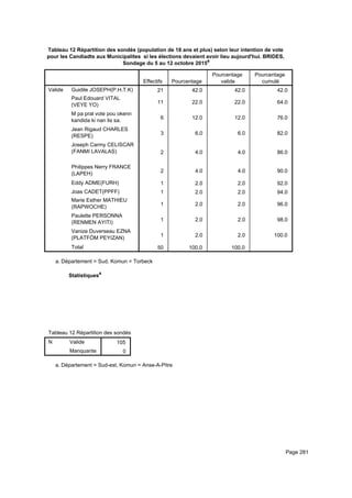 Tableau 12 Répartition des sondés (population de 18 ans et plus) selon leur intention de vote
pour les Candiadts aux Municipalites si les élections devaient avoir lieu aujourd'hui. BRIDES,
Sondage du 5 au 12 octobre 2015a
Effectifs Pourcentage
Pourcentage
valide
Pourcentage
cumulé
Valide Guidile JOSEPH(P.H.T.K)
Paul Edouard VITAL
(VEYE YO)
M pa pral vote pou okenn
kandida ki nan lis sa.
Jean Rigaud CHARLES
(RESPE)
Joseph Carmy CELISCAR
(FANMI LAVALAS)
Philippes Nerry FRANCE
(LAPEH)
Eddy ADME(FURH)
Joas CADET(PPFF)
Marie Esther MATHIEU
(RAPWOCHE)
Paulette PERSONNA
(RENMEN AYITI)
Vanize Duverseau EZNA
(PLATFÒM PEYIZAN)
Total
21 42.0 42.0 42.0
11 22.0 22.0 64.0
6 12.0 12.0 76.0
3 6.0 6.0 82.0
2 4.0 4.0 86.0
2 4.0 4.0 90.0
1 2.0 2.0 92.0
1 2.0 2.0 94.0
1 2.0 2.0 96.0
1 2.0 2.0 98.0
1 2.0 2.0 100.0
50 100.0 100.0
Département = Sud, Komun = Torbecka.
Statistiquesa
Tableau 12 Répartition des sondés (population de 18 ans et plus) selon leur intention de vote pour les Candiadts aux MunicipaliteTableau 12 Répartition des sondés (population de 18 ans et plus) selon leur intention de vote pour les Candiadts aux MunicipaliteTableau 12 Répartition des sondés (population de 18 ans et plus) selon leur intention de vote pour les Candiadts aux Municipalite
N Valide
Manquante
Tableau 12 Répartition des sondés (population de 18 ans et plus) selon leur intention de vote pour les Candiadts aux Municipalite
105
0
Tableau 12 Répartition des sondés (population de 18 ans et plus) selon leur intention de vote pour les Candiadts aux MunicipaliteTableau 12 Répartition des sondés (population de 18 ans et plus) selon leur intention de vote pour les Candiadts aux MunicipaliteTableau 12 Répartition des sondés (population de 18 ans et plus) selon leur intention de vote pour les Candiadts aux Municipalite
Département = Sud-est, Komun = Anse-A-Pitrea.
Page 281
 
