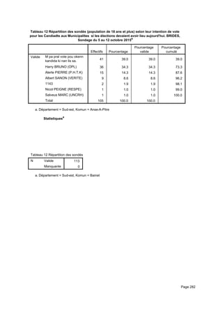 Tableau 12 Répartition des sondés (population de 18 ans et plus) selon leur intention de vote
pour les Candiadts aux Municipalites si les élections devaient avoir lieu aujourd'hui. BRIDES,
Sondage du 5 au 12 octobre 2015a
Effectifs Pourcentage
Pourcentage
valide
Pourcentage
cumulé
Valide M pa pral vote pou okenn
kandida ki nan lis sa.
Harry BRUNO (OPL)
Alerte PIERRE (P.H.T.K)
Albert SANON (VERITE)
1143
Nicot PEIGNE (RESPE)
Salveus MARC (UNCRH)
Total
41 39.0 39.0 39.0
36 34.3 34.3 73.3
15 14.3 14.3 87.6
9 8.6 8.6 96.2
2 1.9 1.9 98.1
1 1.0 1.0 99.0
1 1.0 1.0 100.0
105 100.0 100.0
Département = Sud-est, Komun = Anse-A-Pitrea.
Statistiquesa
Tableau 12 Répartition des sondés (population de 18 ans et plus) selon leur intention de vote pour les Candiadts aux MunicipaliteTableau 12 Répartition des sondés (population de 18 ans et plus) selon leur intention de vote pour les Candiadts aux MunicipaliteTableau 12 Répartition des sondés (population de 18 ans et plus) selon leur intention de vote pour les Candiadts aux Municipalite
N Valide
Manquante
Tableau 12 Répartition des sondés (population de 18 ans et plus) selon leur intention de vote pour les Candiadts aux Municipalite
113
0
Tableau 12 Répartition des sondés (population de 18 ans et plus) selon leur intention de vote pour les Candiadts aux MunicipaliteTableau 12 Répartition des sondés (population de 18 ans et plus) selon leur intention de vote pour les Candiadts aux MunicipaliteTableau 12 Répartition des sondés (population de 18 ans et plus) selon leur intention de vote pour les Candiadts aux Municipalite
Département = Sud-est, Komun = Baineta.
Page 282
 