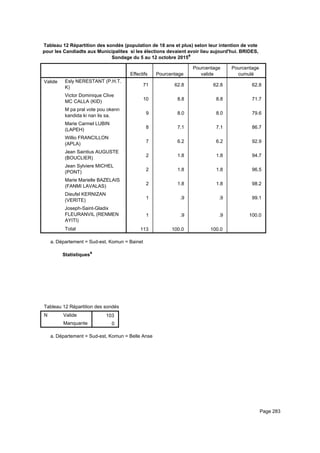 Tableau 12 Répartition des sondés (population de 18 ans et plus) selon leur intention de vote
pour les Candiadts aux Municipalites si les élections devaient avoir lieu aujourd'hui. BRIDES,
Sondage du 5 au 12 octobre 2015a
Effectifs Pourcentage
Pourcentage
valide
Pourcentage
cumulé
Valide Esly NERESTANT (P.H.T.
K)
Victor Dominique Clive
MC CALLA (KID)
M pa pral vote pou okenn
kandida ki nan lis sa.
Marie Carmel LUBIN
(LAPEH)
Willio FRANCILLON
(APLA)
Jean Saintius AUGUSTE
(BOUCLIER)
Jean Sylviere MICHEL
(PONT)
Marie Marielle BAZELAIS
(FANMI LAVALAS)
Dieufel KERNIZAN
(VERITE)
Joseph-Saint-Gladix
FLEURANVIL (RENMEN
AYITI)
Total
71 62.8 62.8 62.8
10 8.8 8.8 71.7
9 8.0 8.0 79.6
8 7.1 7.1 86.7
7 6.2 6.2 92.9
2 1.8 1.8 94.7
2 1.8 1.8 96.5
2 1.8 1.8 98.2
1 .9 .9 99.1
1 .9 .9 100.0
113 100.0 100.0
Département = Sud-est, Komun = Baineta.
Statistiquesa
Tableau 12 Répartition des sondés (population de 18 ans et plus) selon leur intention de vote pour les Candiadts aux MunicipaliteTableau 12 Répartition des sondés (population de 18 ans et plus) selon leur intention de vote pour les Candiadts aux MunicipaliteTableau 12 Répartition des sondés (population de 18 ans et plus) selon leur intention de vote pour les Candiadts aux Municipalite
N Valide
Manquante
Tableau 12 Répartition des sondés (population de 18 ans et plus) selon leur intention de vote pour les Candiadts aux Municipalite
103
0
Tableau 12 Répartition des sondés (population de 18 ans et plus) selon leur intention de vote pour les Candiadts aux MunicipaliteTableau 12 Répartition des sondés (population de 18 ans et plus) selon leur intention de vote pour les Candiadts aux MunicipaliteTableau 12 Répartition des sondés (population de 18 ans et plus) selon leur intention de vote pour les Candiadts aux Municipalite
Département = Sud-est, Komun = Belle Ansea.
Page 283
 