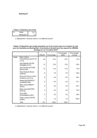 Statistiquesa
Tableau 12 Répartition des sondés (population de 18 ans et plus) selon leur intention de vote pour les Candiadts aux MunicipaliteTableau 12 Répartition des sondés (population de 18 ans et plus) selon leur intention de vote pour les Candiadts aux MunicipaliteTableau 12 Répartition des sondés (population de 18 ans et plus) selon leur intention de vote pour les Candiadts aux Municipalite
N Valide
Manquante
Tableau 12 Répartition des sondés (population de 18 ans et plus) selon leur intention de vote pour les Candiadts aux Municipalite
101
0
Tableau 12 Répartition des sondés (population de 18 ans et plus) selon leur intention de vote pour les Candiadts aux MunicipaliteTableau 12 Répartition des sondés (population de 18 ans et plus) selon leur intention de vote pour les Candiadts aux MunicipaliteTableau 12 Répartition des sondés (population de 18 ans et plus) selon leur intention de vote pour les Candiadts aux Municipalite
Département = Sud-est, Komun = La Vallee De Jacmela.
Tableau 12 Répartition des sondés (population de 18 ans et plus) selon leur intention de vote
pour les Candiadts aux Municipalites si les élections devaient avoir lieu aujourd'hui. BRIDES,
Sondage du 5 au 12 octobre 2015a
Effectifs Pourcentage
Pourcentage
valide
Pourcentage
cumulé
Valide Marie Yolaine
PHILIPPEAUX SCUTT (P.
H.T.K)
Jean Baptiste GILLES
(RENMEN AYITI)
Jean Ronald LAUTURE
(BOUCLIER)
Rose-Verlande Muzac
(VERITE)
M pa pral vote pou okenn
kandida ki nan lis sa.
Wesley BOUSSIQUOT
(CONSORTIUM)
Marie Josee MINGOT
(APLA)
Marie-Jose RACSTER
(PPG18)
Fevry NAU
PICHONNEAU (OPL)
Paule Lucienne ROYAL
(PONT)
Total
48 47.5 47.5 47.5
13 12.9 12.9 60.4
12 11.9 11.9 72.3
8 7.9 7.9 80.2
6 5.9 5.9 86.1
5 5.0 5.0 91.1
3 3.0 3.0 94.1
3 3.0 3.0 97.0
2 2.0 2.0 99.0
1 1.0 1.0 100.0
101 100.0 100.0
Département = Sud-est, Komun = La Vallee De Jacmela.
Page 288
 