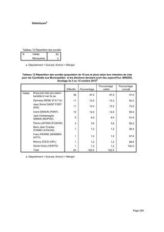 Statistiquesa
Tableau 12 Répartition des sondés (population de 18 ans et plus) selon leur intention de vote pour les Candiadts aux MunicipaliteTableau 12 Répartition des sondés (population de 18 ans et plus) selon leur intention de vote pour les Candiadts aux MunicipaliteTableau 12 Répartition des sondés (population de 18 ans et plus) selon leur intention de vote pour les Candiadts aux Municipalite
N Valide
Manquante
Tableau 12 Répartition des sondés (population de 18 ans et plus) selon leur intention de vote pour les Candiadts aux Municipalite
83
0
Tableau 12 Répartition des sondés (population de 18 ans et plus) selon leur intention de vote pour les Candiadts aux MunicipaliteTableau 12 Répartition des sondés (population de 18 ans et plus) selon leur intention de vote pour les Candiadts aux MunicipaliteTableau 12 Répartition des sondés (population de 18 ans et plus) selon leur intention de vote pour les Candiadts aux Municipalite
Département = Sud-est, Komun = Marigota.
Tableau 12 Répartition des sondés (population de 18 ans et plus) selon leur intention de vote
pour les Candiadts aux Municipalites si les élections devaient avoir lieu aujourd'hui. BRIDES,
Sondage du 5 au 12 octobre 2015a
Effectifs Pourcentage
Pourcentage
valide
Pourcentage
cumulé
Valide M pa pral vote pou okenn
kandida ki nan lis sa.
Danneau RENE (P.H.T.K)
Jean Shmid SAINT FORT
(KID)
Ivoire SANON (PONT)
Jack Charlemagne
SIMAIN (MOPOD)
Pierre LAFOND (FUSION)
Beno Jean Charles
(FANMI LAVALAS)
Frero PIERRE (RENMEN
AYITI)
Mixony COLO (OPL)
Osnel Victor (VERITE)
Total
39 47.0 47.0 47.0
11 13.3 13.3 60.2
11 13.3 13.3 73.5
10 12.0 12.0 85.5
5 6.0 6.0 91.6
3 3.6 3.6 95.2
1 1.2 1.2 96.4
1 1.2 1.2 97.6
1 1.2 1.2 98.8
1 1.2 1.2 100.0
83 100.0 100.0
Département = Sud-est, Komun = Marigota.
Page 289
 