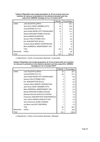 Tableau 9 Répartition des sondés (population de 18 ans et plus) selon leur
intention de vote pour la présidence si les élections devaient avoir lieu
aujourd'hui. BRIDES, Sondage du 5 au 12 octobre 2015a
Effectifs Pourcentage
Valide Jude CELESTIN (LAPEH)
Jean Henry CEANT (RENMEN AYITI)
Jovenel MOISE (P.H.T.K)
Jean-Charles MOISE (PITIT DESSALINES)
Maryse NARCISSE (FANMI LAVALAS)
Samuel MADISTIN (MOPOD)
Sauveur Pierre ETIENNE (OPL)
Eric JEAN-BAPTISTE (M.A.S)
Irvenson Steven BENOIT (KONVIKSYON)
Mario ANDRESOL (INDEPENDENT-138)
Total
Manquante Indécis
Total
41 38.3
18 16.8
15 14.0
13 12.1
5 4.7
4 3.7
3 2.8
2 1.9
2 1.9
1 .9
104 97.2
3 2.8
107 100.0
Département = Centre, Circonscription électorale = Lascahobasa.
Tableau 9 Répartition des sondés (population de 18 ans et plus) selon leur intention
de vote pour la présidence si les élections devaient avoir lieu aujourd'hui. BRIDES,
Sondage du 5 au 12 octobre 2015a
Effectifs Pourcentage
Valide Jude CELESTIN (LAPEH)
Jovenel MOISE (P.H.T.K)
Jean-Charles MOISE (PITIT DESSALINES)
Sauveur Pierre ETIENNE (OPL)
Eric JEAN-BAPTISTE (M.A.S)
Irvenson Steven BENOIT (KONVIKSYON)
Jean Henry CEANT (RENMEN AYITI)
Mario ANDRESOL (INDEPENDENT-138)
Maryse NARCISSE (FANMI LAVALAS)
Beauzile Edmonde SUPPLICE (FUSION)
Chavannes JEAN BAPTISTE (KONTRAPEPLA)
Jean Clarens RENOIS (UNIR-AYITI INI)
Jean-Chavannes JEUNE (CANAAN)
Joe Marie Judie ROY (REPAREN)
Total
Manquante Indécis
Total
30 29.7
28 27.7
7 6.9
4 4.0
2 2.0
2 2.0
2 2.0
2 2.0
2 2.0
1 1.0
1 1.0
1 1.0
1 1.0
1 1.0
84 83.2
17 16.8
101 100.0
Département = Centre, Circonscription électorale = Maissadea.
Page 29
 