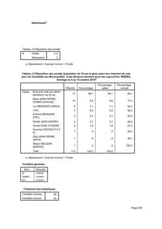 Statistiquesa
Tableau 12 Répartition des sondés (population de 18 ans et plus) selon leur intention de vote pour les Candiadts aux MunicipaliteTableau 12 Répartition des sondés (population de 18 ans et plus) selon leur intention de vote pour les Candiadts aux MunicipaliteTableau 12 Répartition des sondés (population de 18 ans et plus) selon leur intention de vote pour les Candiadts aux Municipalite
N Valide
Manquante
Tableau 12 Répartition des sondés (population de 18 ans et plus) selon leur intention de vote pour les Candiadts aux Municipalite
113
0
Tableau 12 Répartition des sondés (population de 18 ans et plus) selon leur intention de vote pour les Candiadts aux MunicipaliteTableau 12 Répartition des sondés (population de 18 ans et plus) selon leur intention de vote pour les Candiadts aux MunicipaliteTableau 12 Répartition des sondés (population de 18 ans et plus) selon leur intention de vote pour les Candiadts aux Municipalite
Département = Sud-est, Komun = Thiottea.
Tableau 12 Répartition des sondés (population de 18 ans et plus) selon leur intention de vote
pour les Candiadts aux Municipalites si les élections devaient avoir lieu aujourd'hui. BRIDES,
Sondage du 5 au 12 octobre 2015a
Effectifs Pourcentage
Pourcentage
valide
Pourcentage
cumulé
Valide M pa pral vote pou okenn
kandida ki nan lis sa.
Maxo JEAN PIERRE
(FANMI LAVALAS)
Luc MERISIER (LAPEH)
1143
Edmond BERNARD
(OPL)
Gentel JEAN (UNCRH)
Dumel AVRIL (FUSION)
Fouchard ROYER (P.H.T.
K)
Gilot JEAN PIERRE
(APLA)
Wilson MELIDOR
(MOPOD)
Total
77 68.1 68.1 68.1
10 8.8 8.8 77.0
8 7.1 7.1 84.1
7 6.2 6.2 90.3
3 2.7 2.7 92.9
3 2.7 2.7 95.6
2 1.8 1.8 97.3
1 .9 .9 98.2
1 .9 .9 99.1
1 .9 .9 100.0
113 100.0 100.0
Département = Sud-est, Komun = Thiottea.
Variables générées
Nom Etiquette
id <none>
Index1 <none>
I51 <none>
Traitement des statistiques
Variables incluses
Variables exclues
65
55
Page 290
 