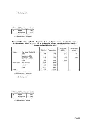 Statistiquesa
Tableau 10 Répartition des Sondés (Population de 18 ans et plus) selon leur intention de vote pour les Candidats aux postes de STableau 10 Répartition des Sondés (Population de 18 ans et plus) selon leur intention de vote pour les Candidats aux postes de STableau 10 Répartition des Sondés (Population de 18 ans et plus) selon leur intention de vote pour les Candidats aux postes de S
N Valide
Manquante
Tableau 10 Répartition des Sondés (Population de 18 ans et plus) selon leur intention de vote pour les Candidats aux postes de S
1340
2437
Tableau 10 Répartition des Sondés (Population de 18 ans et plus) selon leur intention de vote pour les Candidats aux postes de STableau 10 Répartition des Sondés (Population de 18 ans et plus) selon leur intention de vote pour les Candidats aux postes de STableau 10 Répartition des Sondés (Population de 18 ans et plus) selon leur intention de vote pour les Candidats aux postes de S
Département = Artibonitea.
Tableau 10 Répartition des Sondés (Population de 18 ans et plus) selon leur intention de vote pour
les Candidats aux postes de SENATEUR si les élections devaient avoir lieu aujourd'hui. BRIDES,
Sondage du 5 au 12 octobre 2015a
Effectifs Pourcentage
Pourcentage
valide
Pourcentage
cumulé
Valide Carl Murat CANTAVE
(KID)
Jean Willy JEAN
BAPTISTE (AAA)
Total
Manquante Non réponse
Indécis
Total
Total
726 19.2 54.1 54.1
614 16.3 45.9 100.0
1340 35.5 100.0
1938 51.3
499 13.2
2437 64.5
3777 100.0
Département = Artibonitea.
Statistiquesa
Tableau 10 Répartition des Sondés (Population de 18 ans et plus) selon leur intention de vote pour les Candidats aux postes de STableau 10 Répartition des Sondés (Population de 18 ans et plus) selon leur intention de vote pour les Candidats aux postes de STableau 10 Répartition des Sondés (Population de 18 ans et plus) selon leur intention de vote pour les Candidats aux postes de S
N Valide
Manquante
Tableau 10 Répartition des Sondés (Population de 18 ans et plus) selon leur intention de vote pour les Candidats aux postes de S
442
2352
Tableau 10 Répartition des Sondés (Population de 18 ans et plus) selon leur intention de vote pour les Candidats aux postes de STableau 10 Répartition des Sondés (Population de 18 ans et plus) selon leur intention de vote pour les Candidats aux postes de STableau 10 Répartition des Sondés (Population de 18 ans et plus) selon leur intention de vote pour les Candidats aux postes de S
Département = Centrea.
Page 291
 