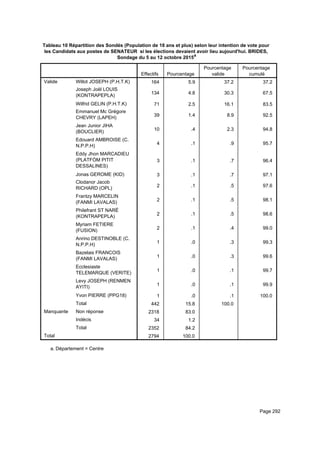 Tableau 10 Répartition des Sondés (Population de 18 ans et plus) selon leur intention de vote pour
les Candidats aux postes de SENATEUR si les élections devaient avoir lieu aujourd'hui. BRIDES,
Sondage du 5 au 12 octobre 2015a
Effectifs Pourcentage
Pourcentage
valide
Pourcentage
cumulé
Valide Willot JOSEPH (P.H.T.K)
Joseph Joël LOUIS
(KONTRAPEPLA)
Wilfrid GELIN (P.H.T.K)
Emmanuel Mc Grégore
CHEVRY (LAPEH)
Jean Junior JIHA
(BOUCLIER)
Edouard AMBROISE (C.
N.P.P.H)
Eddy Jhon MARCADIEU
(PLATFÒM PITIT
DESSALINES)
Jonas GEROME (KID)
Clodanor Jacob
RICHARD (OPL)
Frantzy MARCELIN
(FANMI LAVALAS)
Philefrant ST NARÉ
(KONTRAPEPLA)
Myriam FETIERE
(FUSION)
Anrino DESTINOBLE (C.
N.P.P.H)
Bazelais FRANCOIS
(FANMI LAVALAS)
Ecclesiaste
TELEMARQUE (VERITE)
Levy JOSEPH (RENMEN
AYITI)
Yvon PIERRE (PPG18)
Total
Manquante Non réponse
Indécis
Total
Total
164 5.9 37.2 37.2
134 4.8 30.3 67.5
71 2.5 16.1 83.5
39 1.4 8.9 92.5
10 .4 2.3 94.8
4 .1 .9 95.7
3 .1 .7 96.4
3 .1 .7 97.1
2 .1 .5 97.6
2 .1 .5 98.1
2 .1 .5 98.6
2 .1 .4 99.0
1 .0 .3 99.3
1 .0 .3 99.6
1 .0 .1 99.7
1 .0 .1 99.9
1 .0 .1 100.0
442 15.8 100.0
2318 83.0
34 1.2
2352 84.2
2794 100.0
Département = Centrea.
Page 292
 