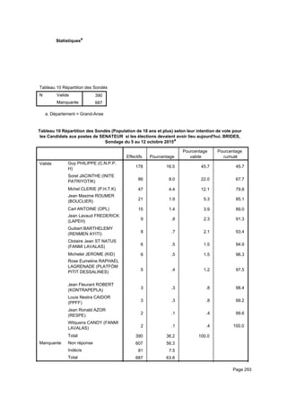 Statistiquesa
Tableau 10 Répartition des Sondés (Population de 18 ans et plus) selon leur intention de vote pour les Candidats aux postes de STableau 10 Répartition des Sondés (Population de 18 ans et plus) selon leur intention de vote pour les Candidats aux postes de STableau 10 Répartition des Sondés (Population de 18 ans et plus) selon leur intention de vote pour les Candidats aux postes de S
N Valide
Manquante
Tableau 10 Répartition des Sondés (Population de 18 ans et plus) selon leur intention de vote pour les Candidats aux postes de S
390
687
Tableau 10 Répartition des Sondés (Population de 18 ans et plus) selon leur intention de vote pour les Candidats aux postes de STableau 10 Répartition des Sondés (Population de 18 ans et plus) selon leur intention de vote pour les Candidats aux postes de STableau 10 Répartition des Sondés (Population de 18 ans et plus) selon leur intention de vote pour les Candidats aux postes de S
Département = Grand-Ansea.
Tableau 10 Répartition des Sondés (Population de 18 ans et plus) selon leur intention de vote pour
les Candidats aux postes de SENATEUR si les élections devaient avoir lieu aujourd'hui. BRIDES,
Sondage du 5 au 12 octobre 2015a
Effectifs Pourcentage
Pourcentage
valide
Pourcentage
cumulé
Valide Guy PHILIPPE (C.N.P.P.
H)
Sorel JACINTHE (INITE
PATRIYOTIK)
Mchel CLERIE (P.H.T.K)
Jean Maxime ROUMER
(BOUCLIER)
Carl ANTOINE (OPL)
Jean Lavaud FREDERICK
(LAPEH)
Guibert BARTHELEMY
(RENMEN AYITI)
Clotaire Jean ST NATUS
(FANMI LAVALAS)
Michelet JEROME (KID)
Rose Eumeline RAPHAEL
LAGRENADE (PLATFÒM
PITIT DESSALINES)
Jean Fleurant ROBERT
(KONTRAPEPLA)
Louis Nestra CAIDOR
(PPFF)
Jean Ronald AZOR
(RESPE)
Wilquens CANDY (FANMI
LAVALAS)
Total
Manquante Non réponse
Indécis
Total
178 16.5 45.7 45.7
86 8.0 22.0 67.7
47 4.4 12.1 79.8
21 1.9 5.3 85.1
15 1.4 3.9 89.0
9 .8 2.3 91.3
8 .7 2.1 93.4
6 .5 1.5 94.9
6 .5 1.5 96.3
5 .4 1.2 97.5
3 .3 .8 98.4
3 .3 .8 99.2
2 .1 .4 99.6
2 .1 .4 100.0
390 36.2 100.0
607 56.3
81 7.5
687 63.8
1077 100.0
Page 293
 