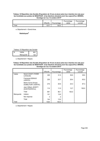 Tableau 10 Répartition des Sondés (Population de 18 ans et plus) selon leur intention de vote pour
les Candidats aux postes de SENATEUR si les élections devaient avoir lieu aujourd'hui. BRIDES,
Sondage du 5 au 12 octobre 2015a
Effectifs Pourcentage
Pourcentage
valide
Pourcentage
cumulé
Total 1077 100.0
Département = Grand-Ansea.
Statistiquesa
Tableau 10 Répartition des Sondés (Population de 18 ans et plus) selon leur intention de vote pour les Candidats aux postes de STableau 10 Répartition des Sondés (Population de 18 ans et plus) selon leur intention de vote pour les Candidats aux postes de STableau 10 Répartition des Sondés (Population de 18 ans et plus) selon leur intention de vote pour les Candidats aux postes de S
N Valide
Manquante
Tableau 10 Répartition des Sondés (Population de 18 ans et plus) selon leur intention de vote pour les Candidats aux postes de S
891
144
Tableau 10 Répartition des Sondés (Population de 18 ans et plus) selon leur intention de vote pour les Candidats aux postes de STableau 10 Répartition des Sondés (Population de 18 ans et plus) selon leur intention de vote pour les Candidats aux postes de STableau 10 Répartition des Sondés (Population de 18 ans et plus) selon leur intention de vote pour les Candidats aux postes de S
Département = Nippesa.
Tableau 10 Répartition des Sondés (Population de 18 ans et plus) selon leur intention de vote pour
les Candidats aux postes de SENATEUR si les élections devaient avoir lieu aujourd'hui. BRIDES,
Sondage du 5 au 12 octobre 2015a
Effectifs Pourcentage
Pourcentage
valide
Pourcentage
cumulé
Valide Nenel CASSY (FANMI
LAVALAS)
Francenet DENIUS
(VERITE)
Marie Carme Sineas
DUMELFORT (VERITE)
Jean William JEANTY
(KONTRAPEPLA)
Total
Manquante Indécis
Non réponse
Total
Total
326 31.5 36.6 36.6
235 22.7 26.4 63.0
216 20.9 24.3 87.3
114 11.0 12.7 100.0
891 86.1 100.0
141 13.6
3 .2
144 13.9
1034 100.0
Département = Nippesa.
Page 294
 