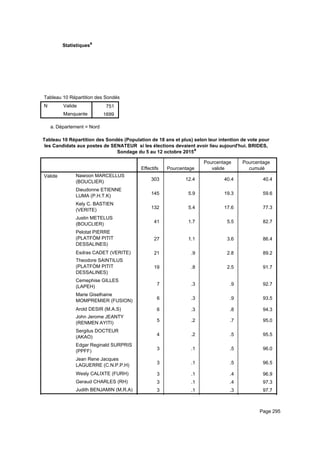 Statistiquesa
Tableau 10 Répartition des Sondés (Population de 18 ans et plus) selon leur intention de vote pour les Candidats aux postes de STableau 10 Répartition des Sondés (Population de 18 ans et plus) selon leur intention de vote pour les Candidats aux postes de STableau 10 Répartition des Sondés (Population de 18 ans et plus) selon leur intention de vote pour les Candidats aux postes de S
N Valide
Manquante
Tableau 10 Répartition des Sondés (Population de 18 ans et plus) selon leur intention de vote pour les Candidats aux postes de S
751
1699
Tableau 10 Répartition des Sondés (Population de 18 ans et plus) selon leur intention de vote pour les Candidats aux postes de STableau 10 Répartition des Sondés (Population de 18 ans et plus) selon leur intention de vote pour les Candidats aux postes de STableau 10 Répartition des Sondés (Population de 18 ans et plus) selon leur intention de vote pour les Candidats aux postes de S
Département = Norda.
Tableau 10 Répartition des Sondés (Population de 18 ans et plus) selon leur intention de vote pour
les Candidats aux postes de SENATEUR si les élections devaient avoir lieu aujourd'hui. BRIDES,
Sondage du 5 au 12 octobre 2015a
Effectifs Pourcentage
Pourcentage
valide
Pourcentage
cumulé
Valide Nawoon MARCELLUS
(BOUCLIER)
Dieudonne ETIENNE
LUMA (P.H.T.K)
Kely C. BASTIEN
(VERITE)
Justin METELUS
(BOUCLIER)
Pelotat PIERRE
(PLATFÒM PITIT
DESSALINES)
Esdras CADET (VERITE)
Theodore SAINTILUS
(PLATFÒM PITIT
DESSALINES)
Cemephise GILLES
(LAPEH)
Marie Giselhaine
MOMPREMIER (FUSION)
Arold DESIR (M.A.S)
John Jerome JEANTY
(RENMEN AYITI)
Sergilus DOCTEUR
(AKAO)
Edgar Reginald SURPRIS
(PPFF)
Jean Rene Jacques
LAGUERRE (C.N.P.P.H)
Wesly CALIXTE (FURH)
Geraud CHARLES (RH)
Judith BENJAMIN (M.R.A)
303 12.4 40.4 40.4
145 5.9 19.3 59.6
132 5.4 17.6 77.3
41 1.7 5.5 82.7
27 1.1 3.6 86.4
21 .9 2.8 89.2
19 .8 2.5 91.7
7 .3 .9 92.7
6 .3 .9 93.5
6 .3 .8 94.3
5 .2 .7 95.0
4 .2 .5 95.5
3 .1 .5 96.0
3 .1 .5 96.5
3 .1 .4 96.9
3 .1 .4 97.3
3 .1 .3 97.7
2 .1 .3 98.0
Page 295
 