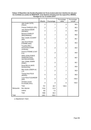Tableau 10 Répartition des Sondés (Population de 18 ans et plus) selon leur intention de vote pour
les Candidats aux postes de SENATEUR si les élections devaient avoir lieu aujourd'hui. BRIDES,
Sondage du 5 au 12 octobre 2015a
Effectifs Pourcentage
Pourcentage
valide
Pourcentage
cumulé
Jean Audan CATEL
(PSUH)
Fritzner CHARLES (OPL)
Jean Renaud DESIR
(ENTREH)
Bertrand CHARLOT
(MOCHRENHA)
Alain Josette JULSAINT
(KID)
Jean Dorvil Robert
ETIENNE (AAA)
Youseline BELL-
AUGUSTIN (FANMI
LAVALAS)
Antonio ETIENNE (C.N.P.
P.H)
Wilfrid JEAN (FORCE
DEMOCRATIQUE
HAITIEN INTEGRE)
Jean Jodelle JASMIN
(PONT)
Donel DELVA (INITE
PATRIYOTIK)
Marc Andre JOSEPH (K.
L.E)
Tiresias Ilrick FELIX
(RESPE)
Louis Pierre FLEURIDOR
(KID)
Christian Leonel
PLUVIOSE (PAC)
Total
Manquante Non réponse
Indécis
Total
Total
2 .1 .3 98.0
2 .1 .3 98.3
2 .1 .3 98.6
2 .1 .2 98.8
2 .1 .2 99.1
2 .1 .2 99.3
1 .0 .2 99.4
1 .0 .1 99.6
1 .0 .1 99.7
1 .0 .1 99.7
1 .0 .1 99.8
1 .0 .1 99.9
0 .0 .1 99.9
0 .0 .0 100.0
0 .0 .0 100.0
751 30.7 100.0
1516 61.9
183 7.5
1699 69.3
2451 100.0
Département = Norda.
Page 296
 