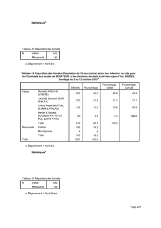 Statistiquesa
Tableau 10 Répartition des Sondés (Population de 18 ans et plus) selon leur intention de vote pour les Candidats aux postes de STableau 10 Répartition des Sondés (Population de 18 ans et plus) selon leur intention de vote pour les Candidats aux postes de STableau 10 Répartition des Sondés (Population de 18 ans et plus) selon leur intention de vote pour les Candidats aux postes de S
N Valide
Manquante
Tableau 10 Répartition des Sondés (Population de 18 ans et plus) selon leur intention de vote pour les Candidats aux postes de S
810
197
Tableau 10 Répartition des Sondés (Population de 18 ans et plus) selon leur intention de vote pour les Candidats aux postes de STableau 10 Répartition des Sondés (Population de 18 ans et plus) selon leur intention de vote pour les Candidats aux postes de STableau 10 Répartition des Sondés (Population de 18 ans et plus) selon leur intention de vote pour les Candidats aux postes de S
Département = Nord-Esta.
Tableau 10 Répartition des Sondés (Population de 18 ans et plus) selon leur intention de vote pour
les Candidats aux postes de SENATEUR si les élections devaient avoir lieu aujourd'hui. BRIDES,
Sondage du 5 au 12 octobre 2015a
Effectifs Pourcentage
Pourcentage
valide
Pourcentage
cumulé
Valide Ronald LARECHE
(VERITE)
Jacques Sauveur JEAN
(P.H.T.K)
Chena Pierre MARTIAL
(FANMI LAVALAS)
Renan ETIENNE
(ANSANM PATRIYOT
POU LAVNI AYITI)
Total
Manquante Indécis
Non réponse
Total
Total
405 40.2 49.9 49.9
220 21.9 27.2 77.1
126 12.5 15.6 92.6
60 5.9 7.4 100.0
810 80.5 100.0
193 19.2
4 .4
197 19.5
1007 100.0
Département = Nord-Esta.
Statistiquesa
Tableau 10 Répartition des Sondés (Population de 18 ans et plus) selon leur intention de vote pour les Candidats aux postes de STableau 10 Répartition des Sondés (Population de 18 ans et plus) selon leur intention de vote pour les Candidats aux postes de STableau 10 Répartition des Sondés (Population de 18 ans et plus) selon leur intention de vote pour les Candidats aux postes de S
N Valide
Manquante
Tableau 10 Répartition des Sondés (Population de 18 ans et plus) selon leur intention de vote pour les Candidats aux postes de S
959
126
Tableau 10 Répartition des Sondés (Population de 18 ans et plus) selon leur intention de vote pour les Candidats aux postes de STableau 10 Répartition des Sondés (Population de 18 ans et plus) selon leur intention de vote pour les Candidats aux postes de STableau 10 Répartition des Sondés (Population de 18 ans et plus) selon leur intention de vote pour les Candidats aux postes de S
Département = Nord-Ouesta.
Page 297
 
